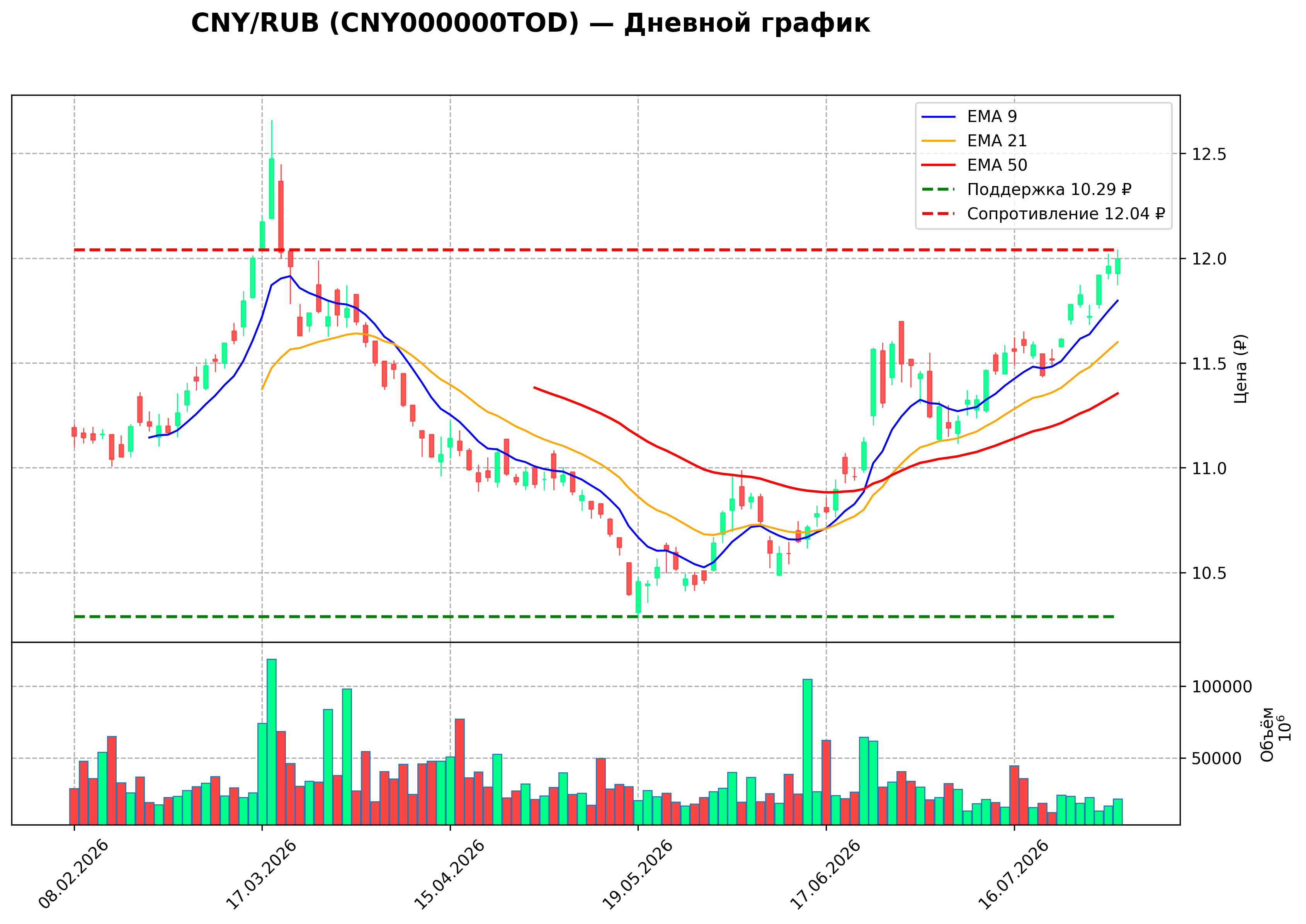 Технический график D