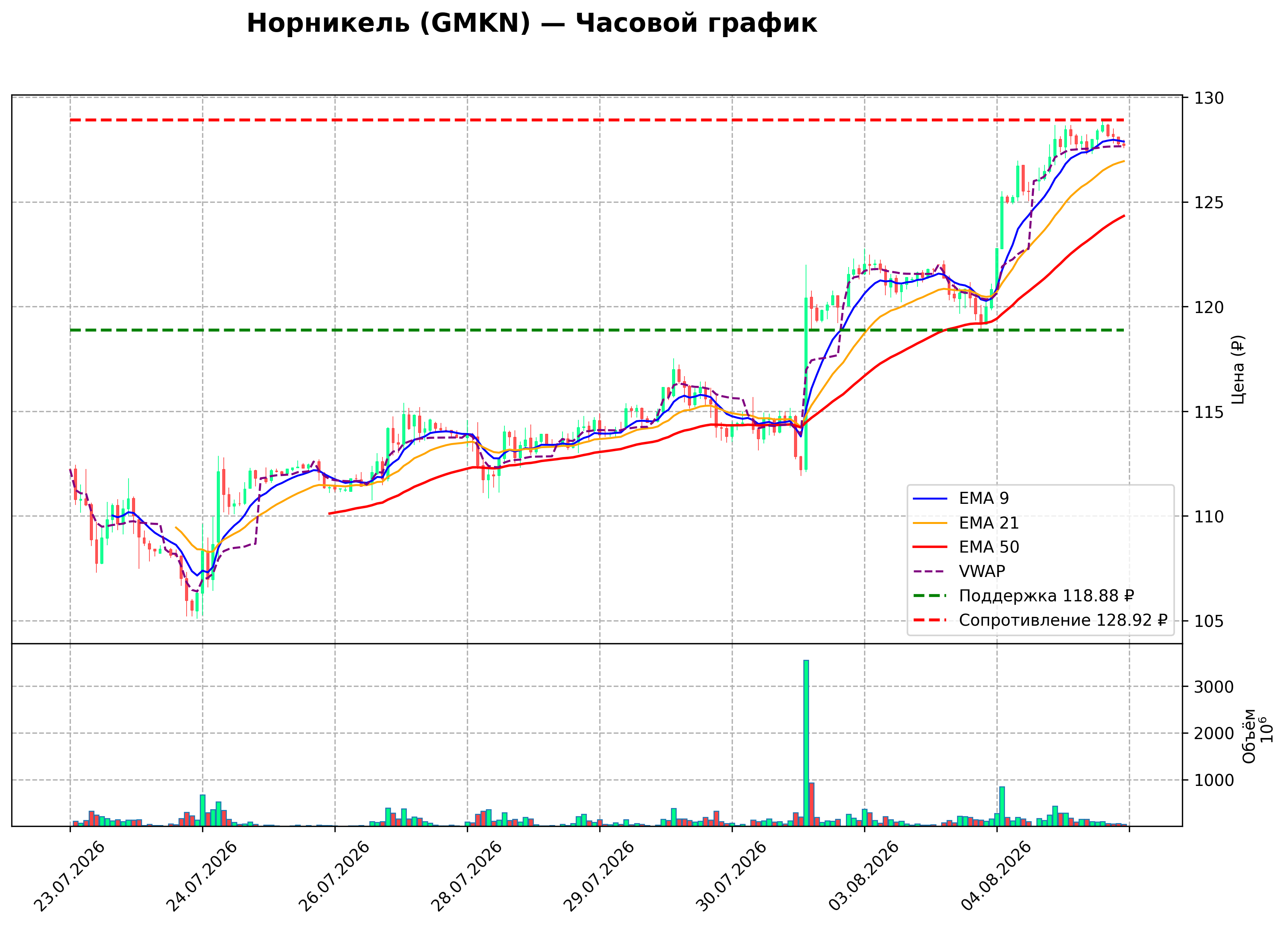 Технический график H1