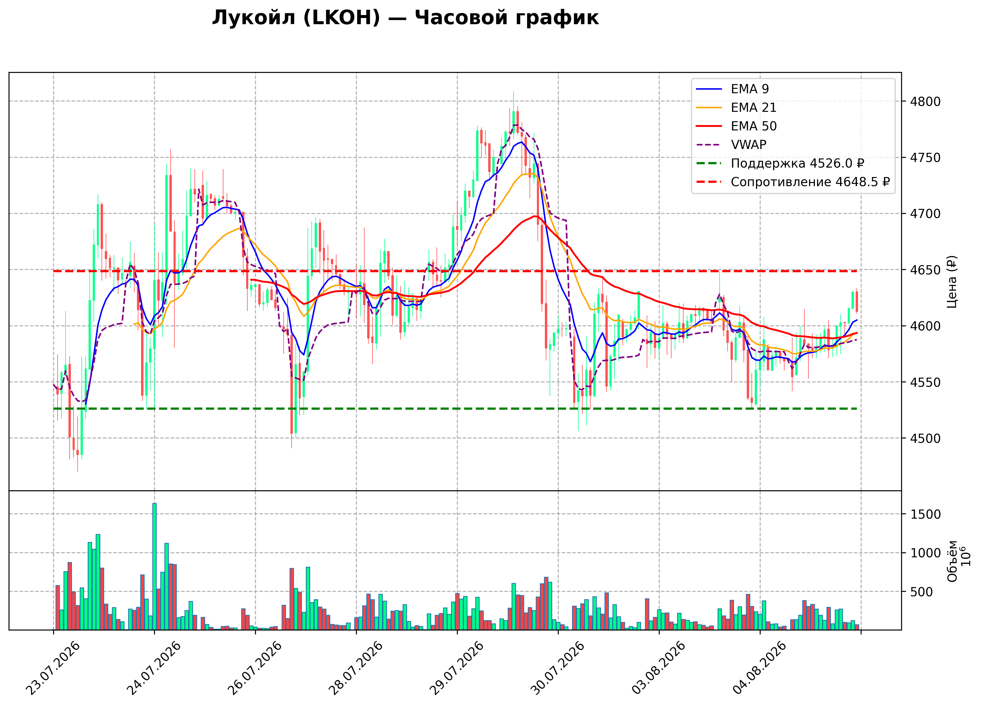 Технический график H1