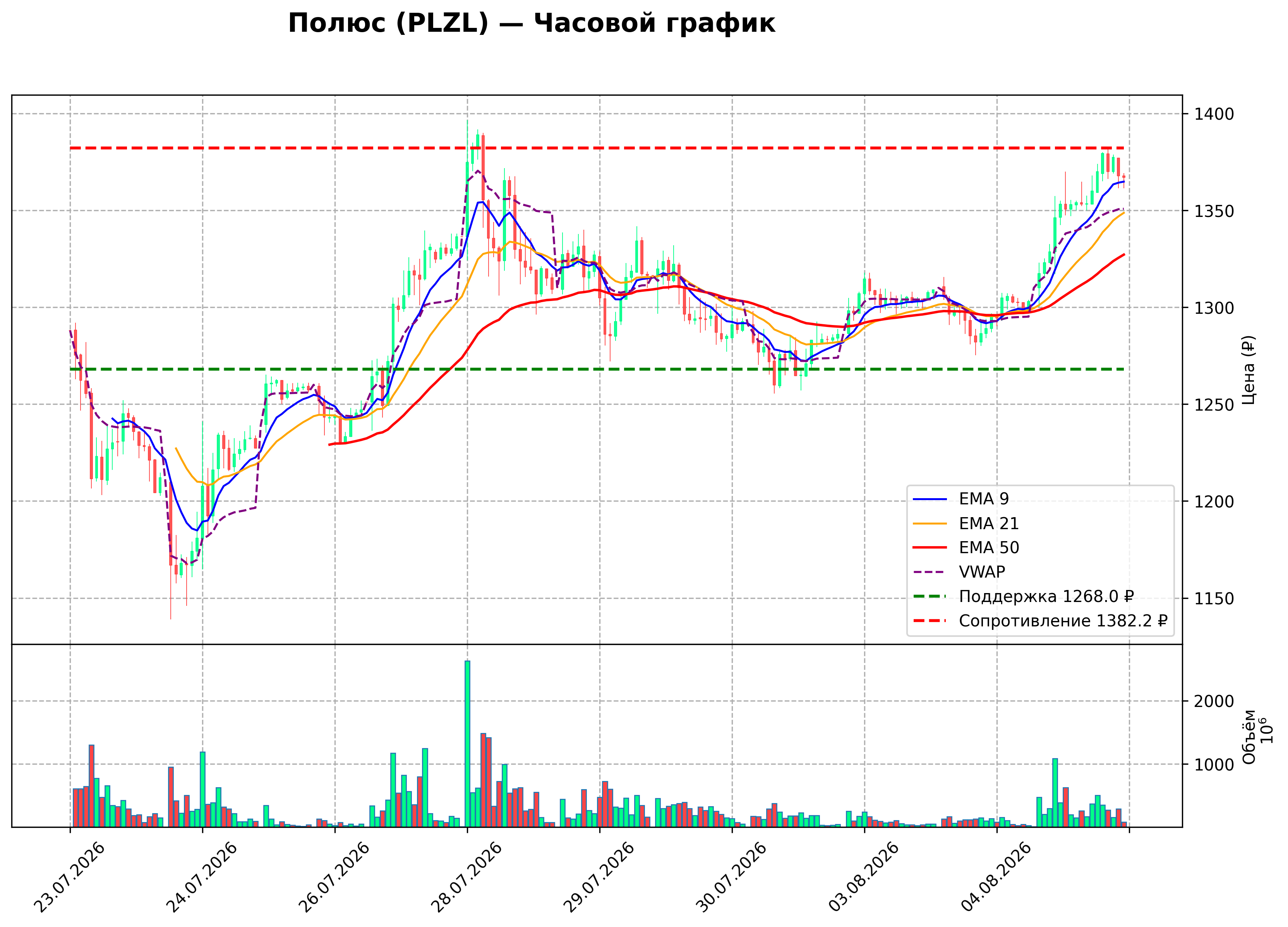 Технический график H1