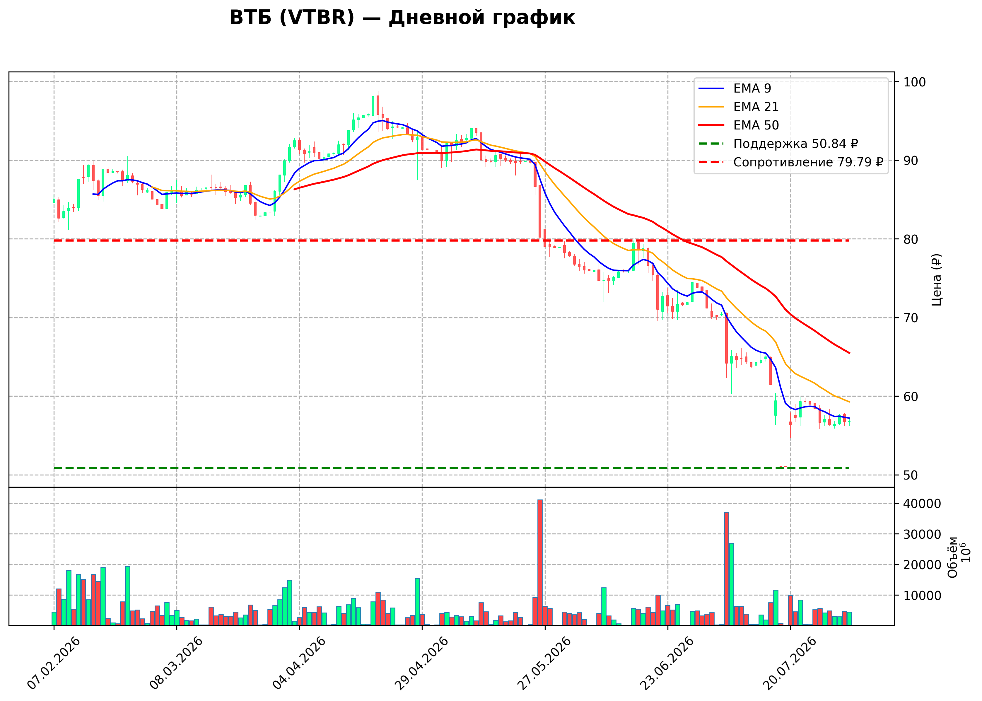 Технический график D VTBR