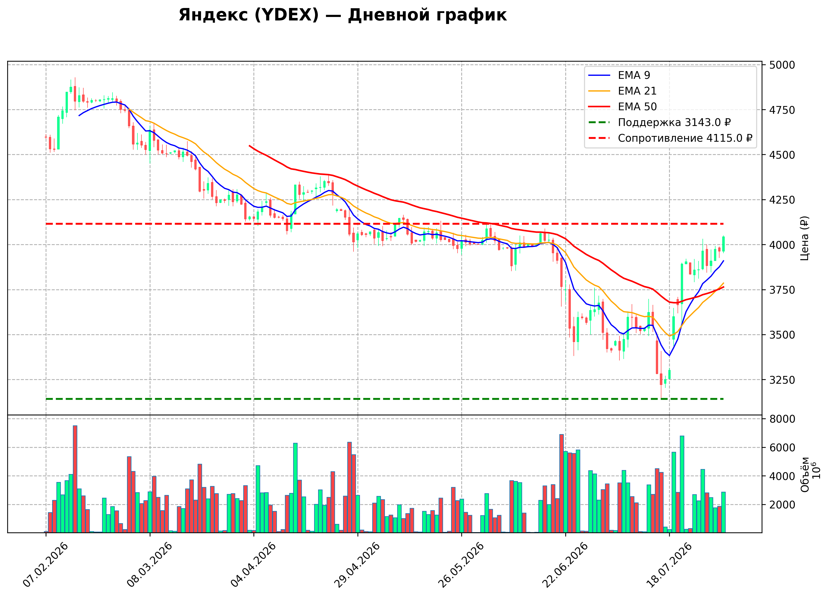 Технический график D YDEX