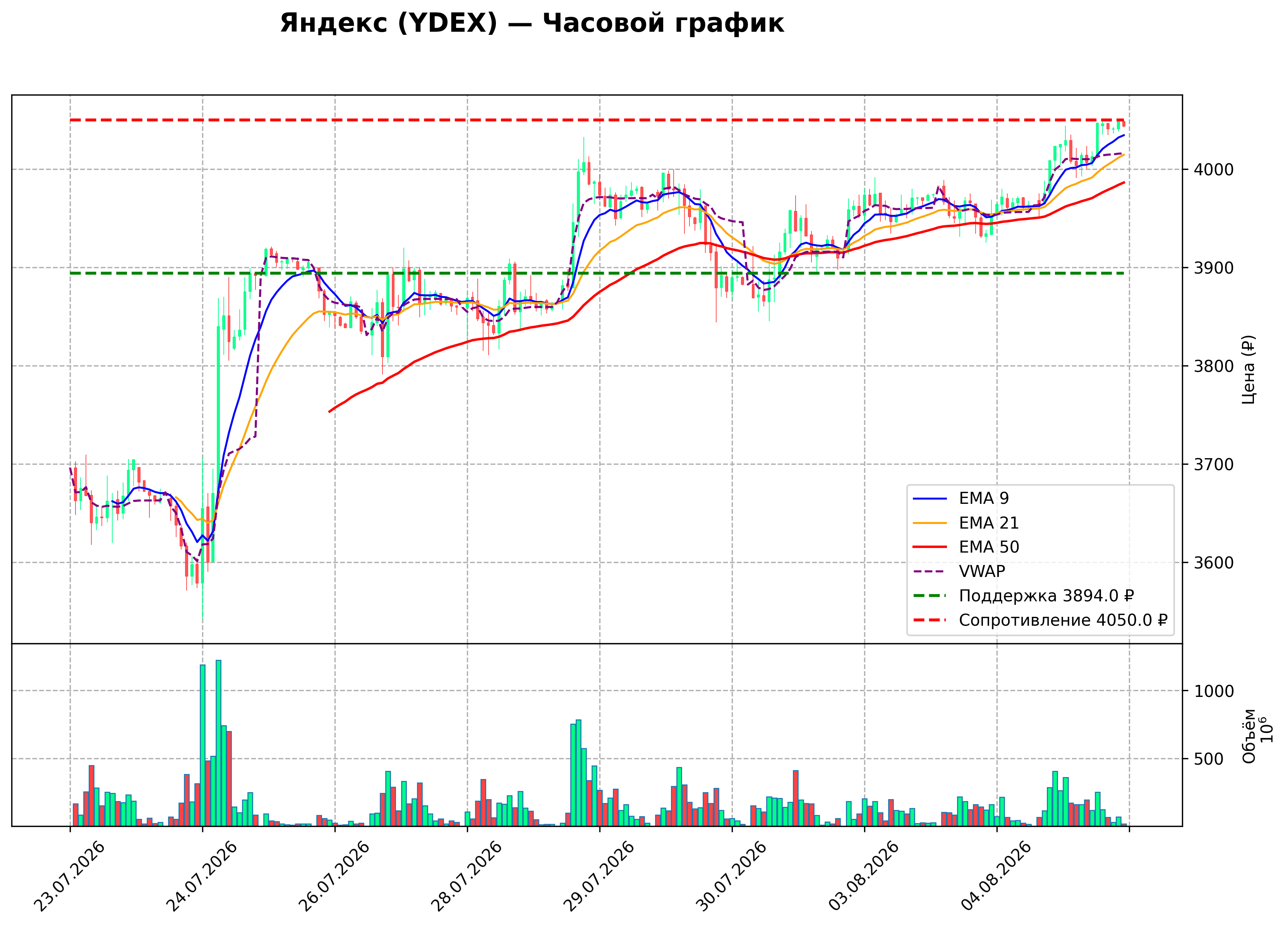 Технический график H1 YDEX