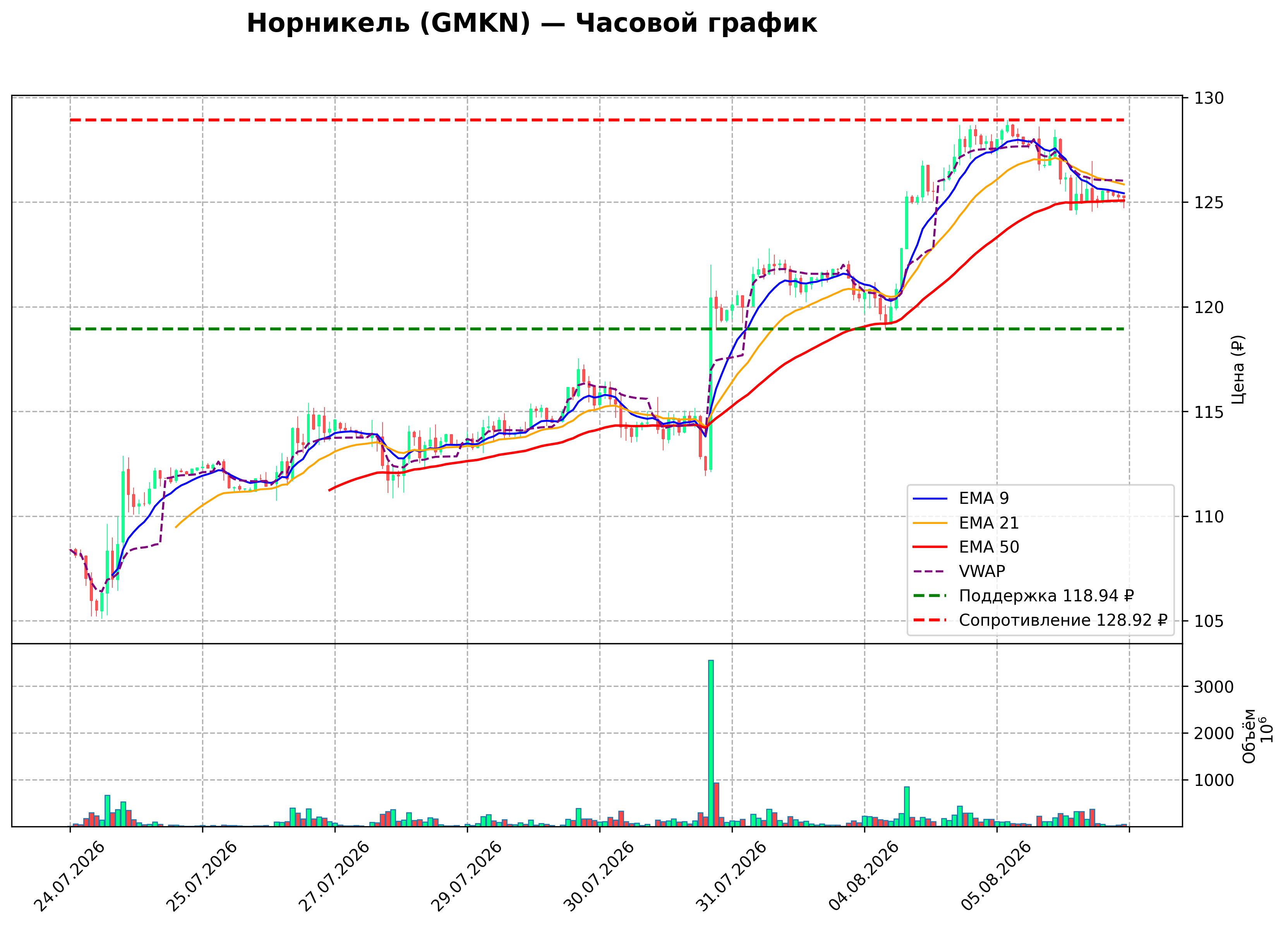 Технический график H1