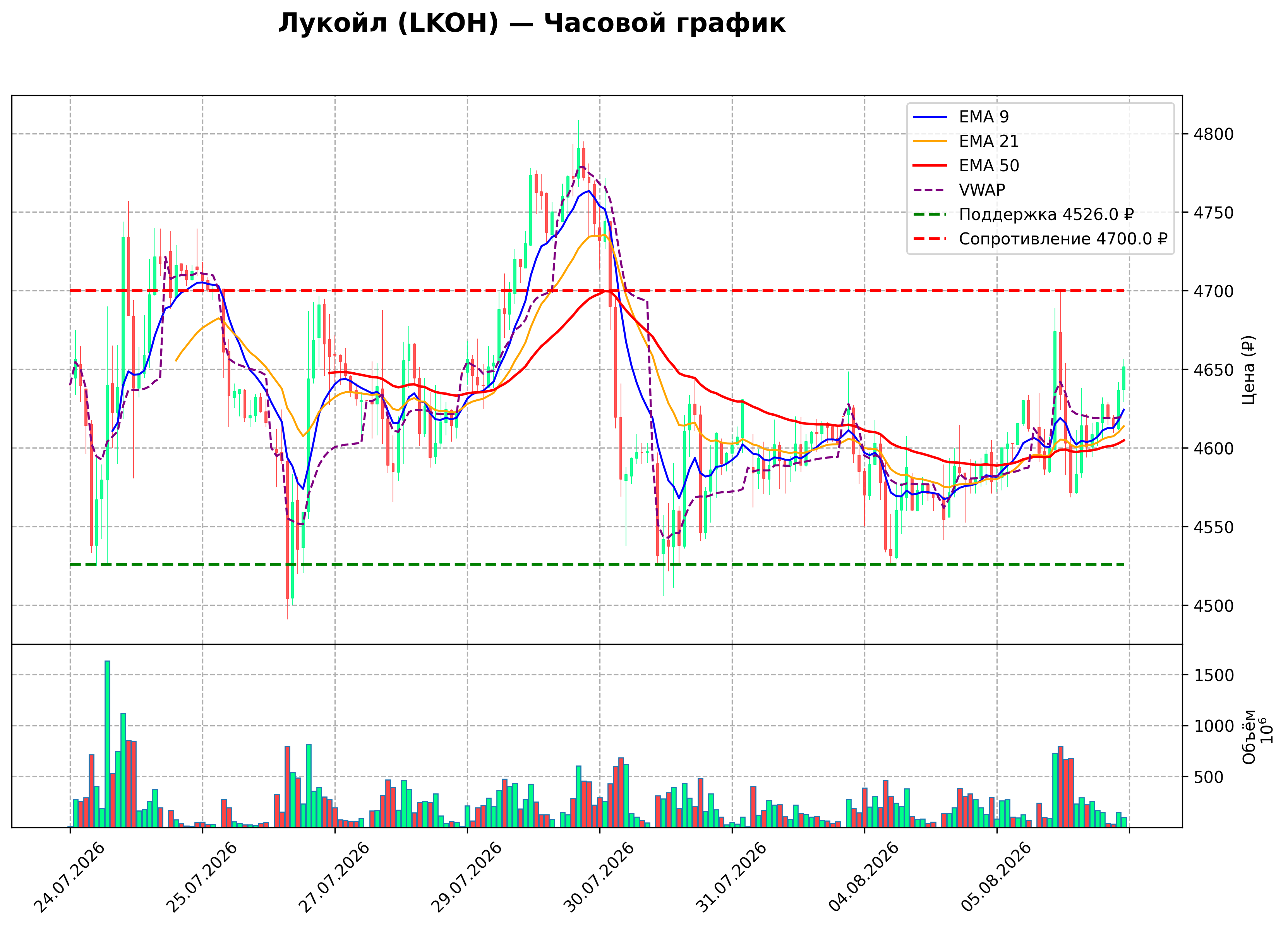Технический график H1