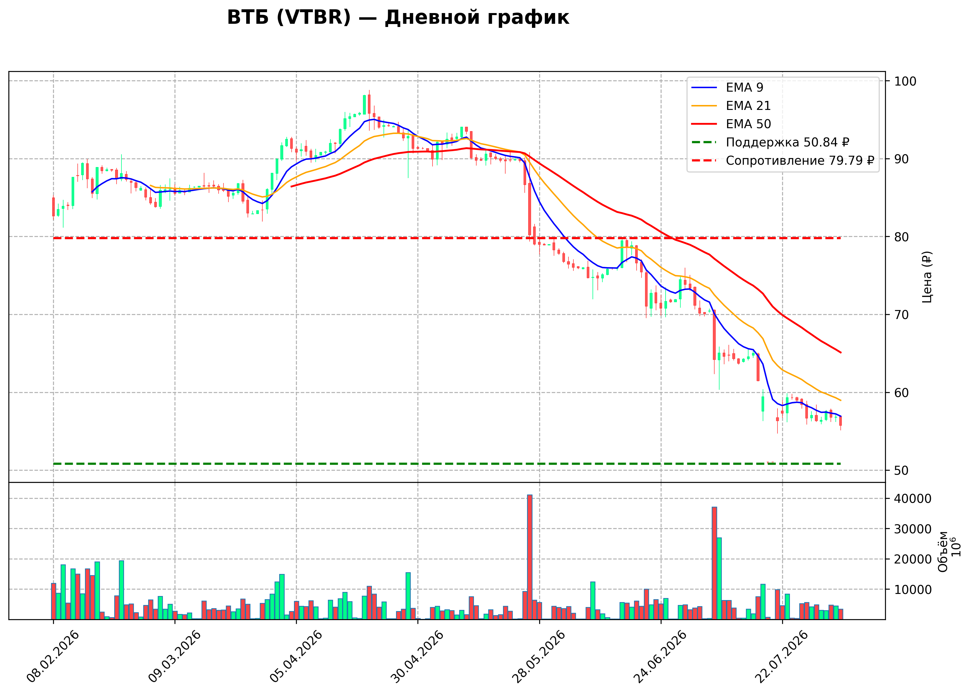 Технический график D VTBR