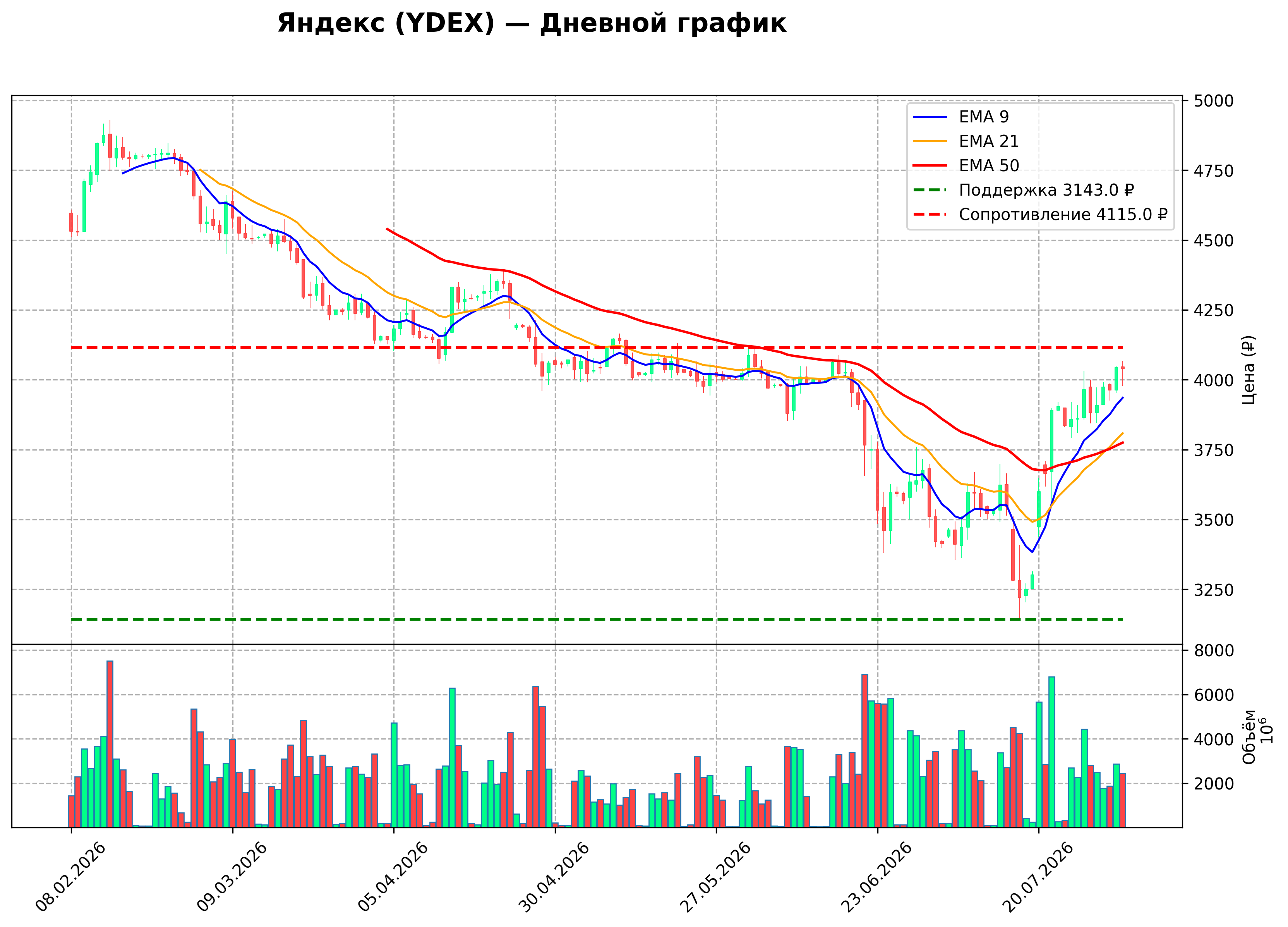Технический график D YDEX