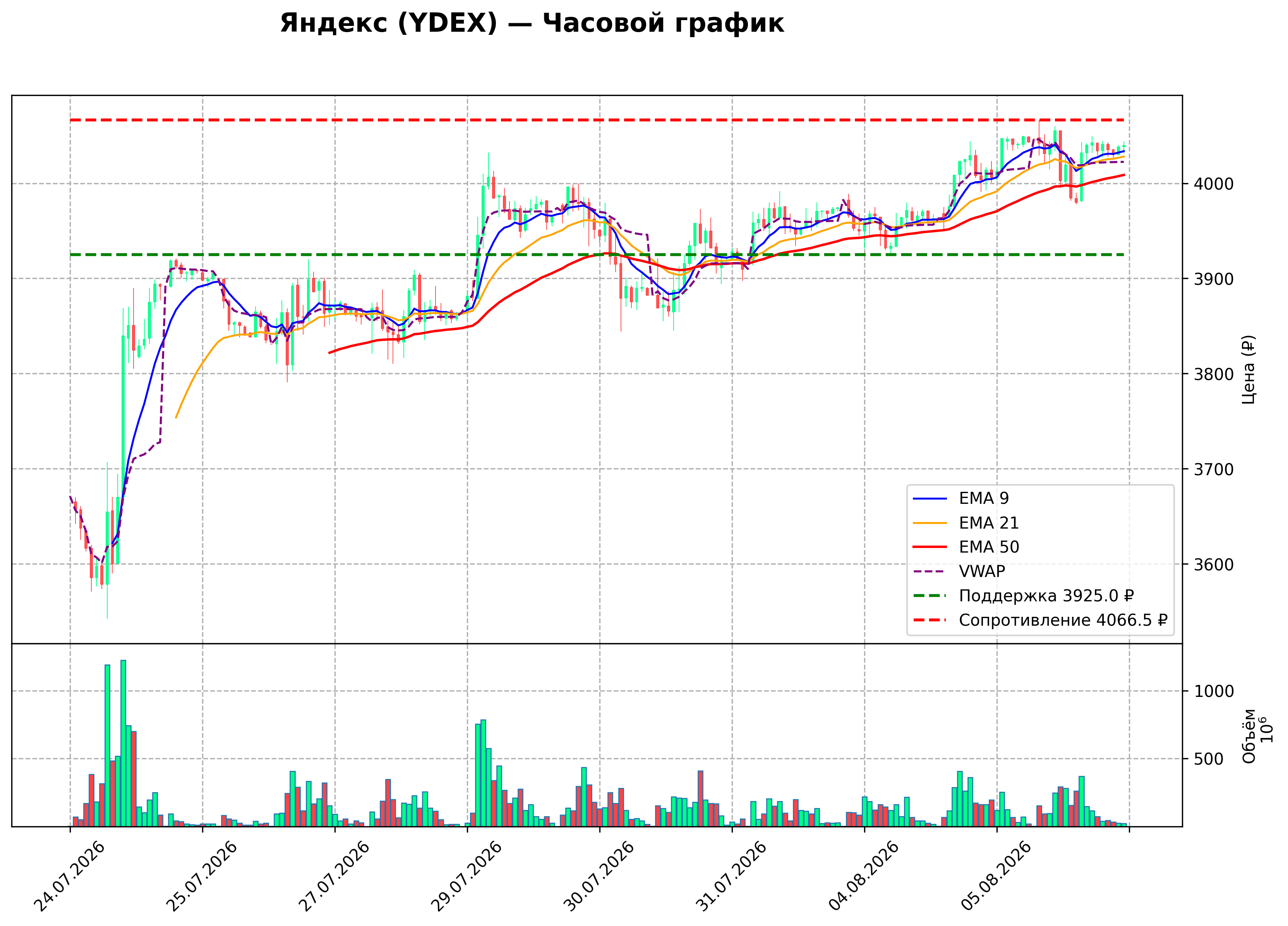 Технический график H1 YDEX