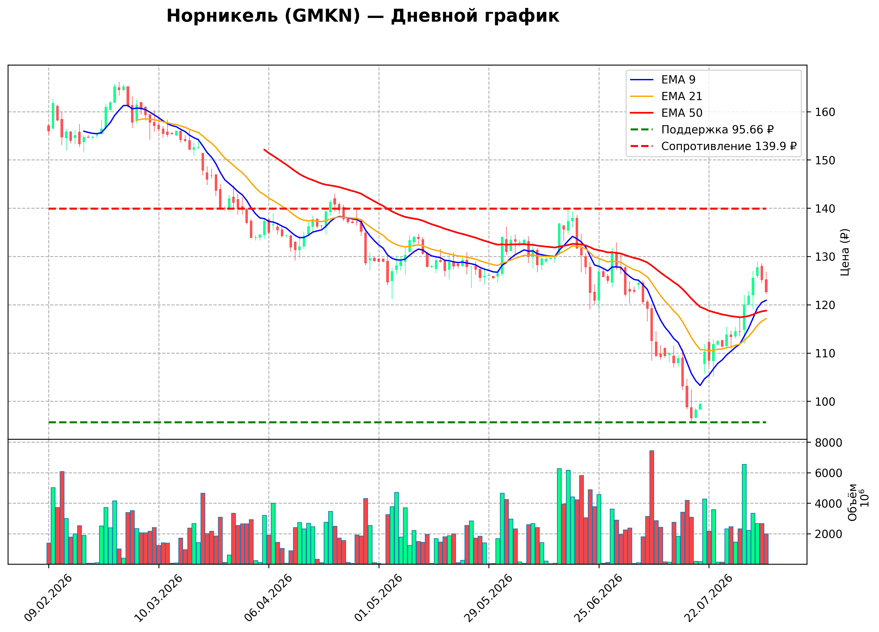 Технический график D