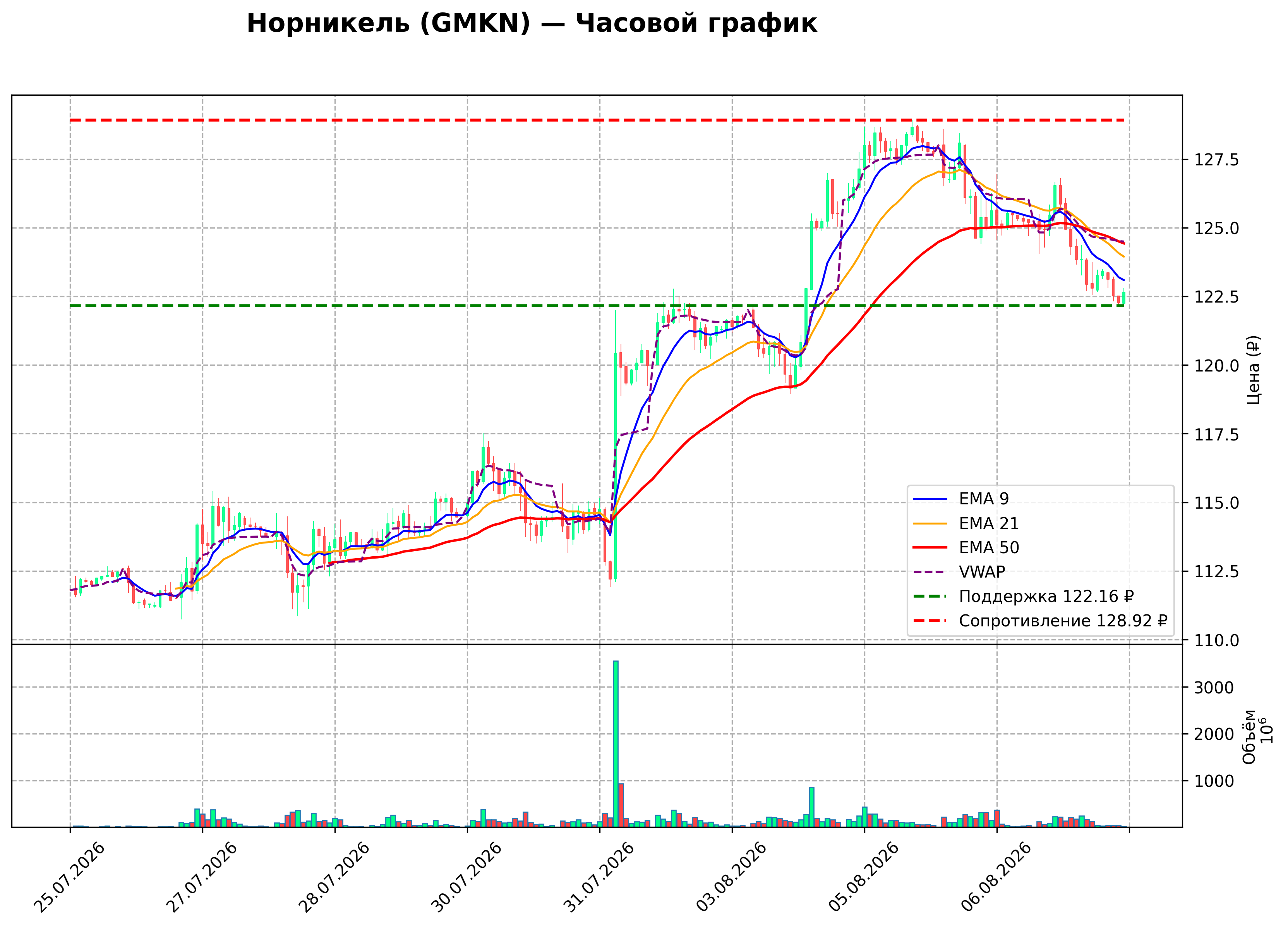Технический график H1