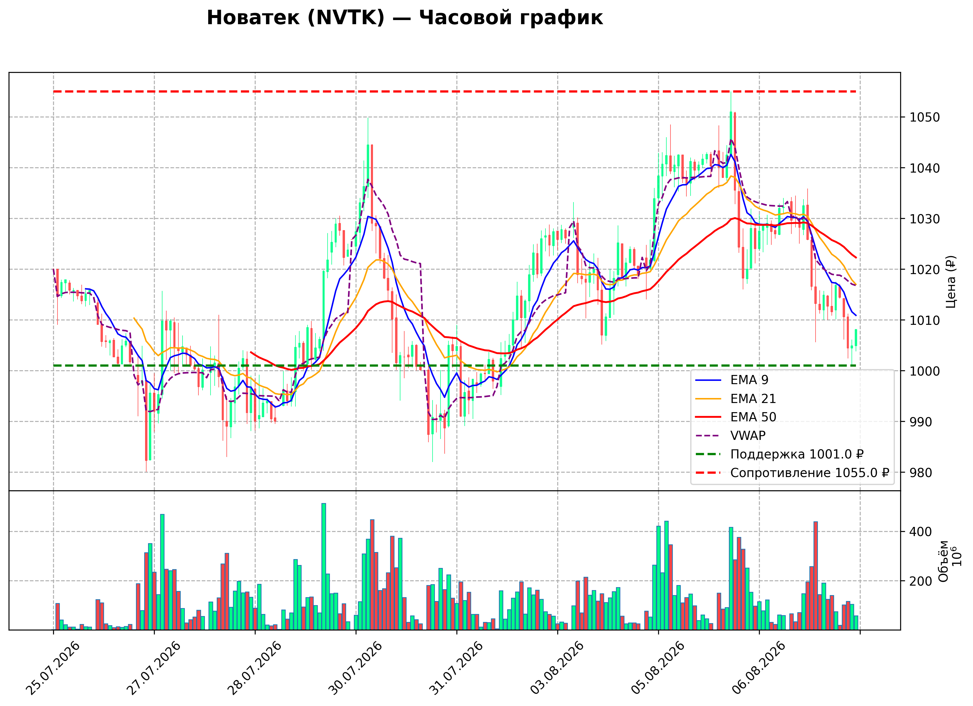 Технический график NVTK H1