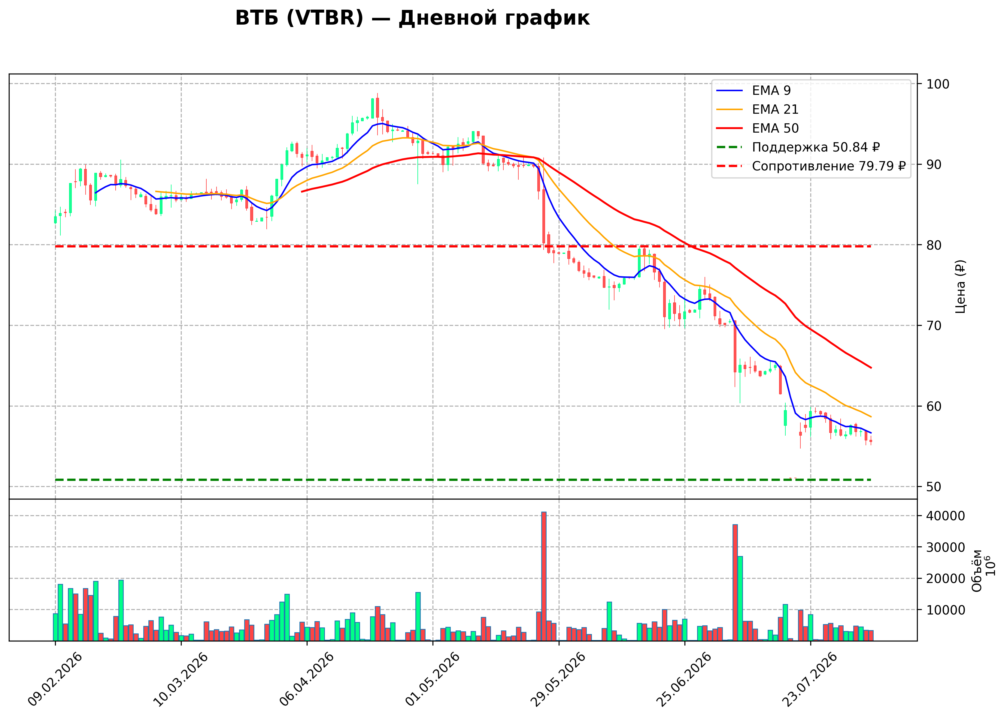 Технический график D VTBR