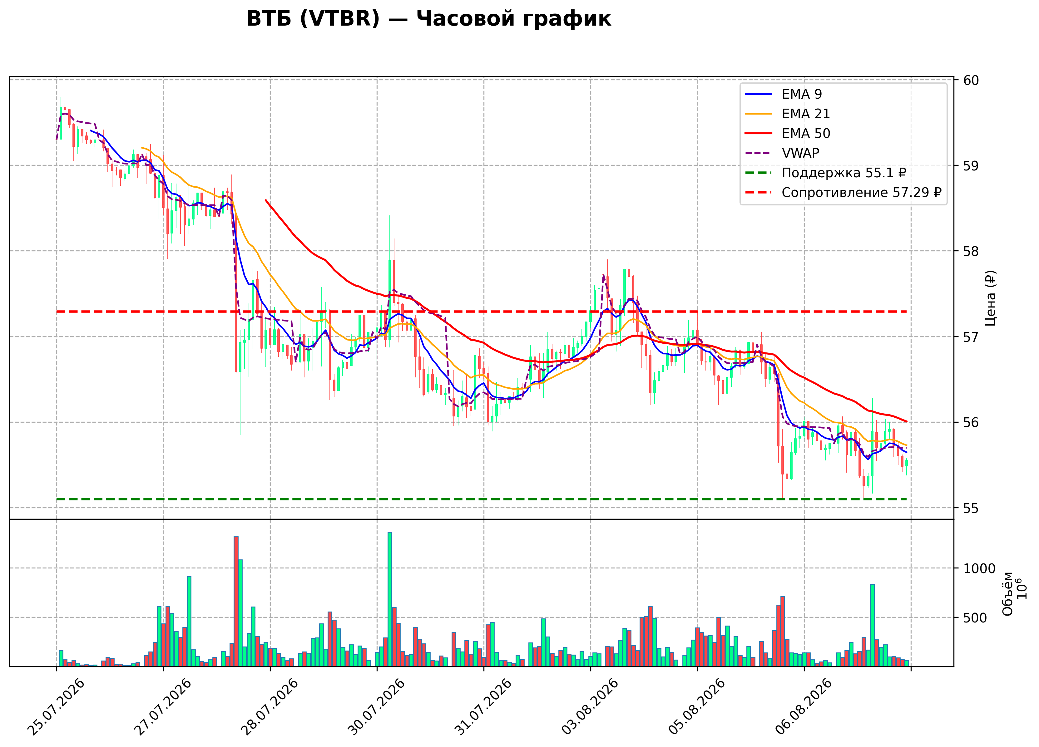 Технический график H1 VTBR