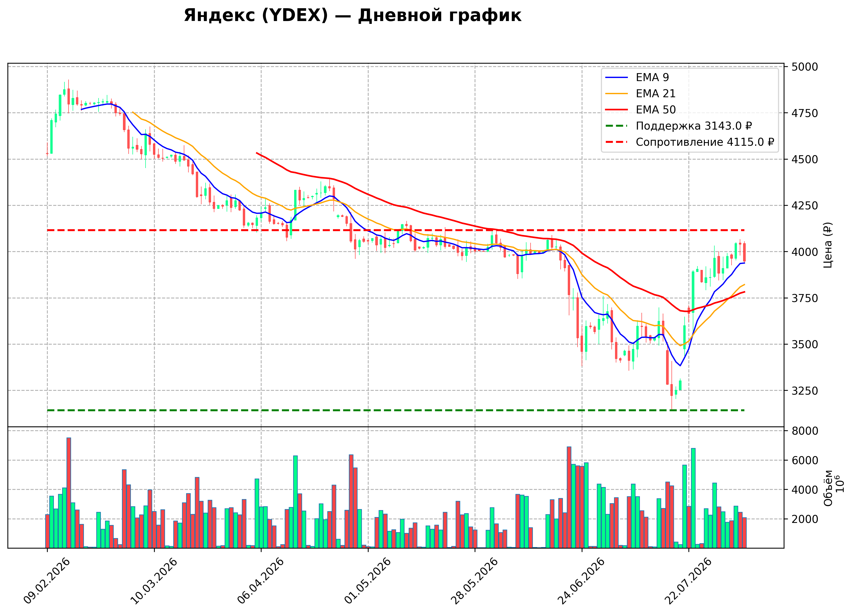 Технический график D YDEX