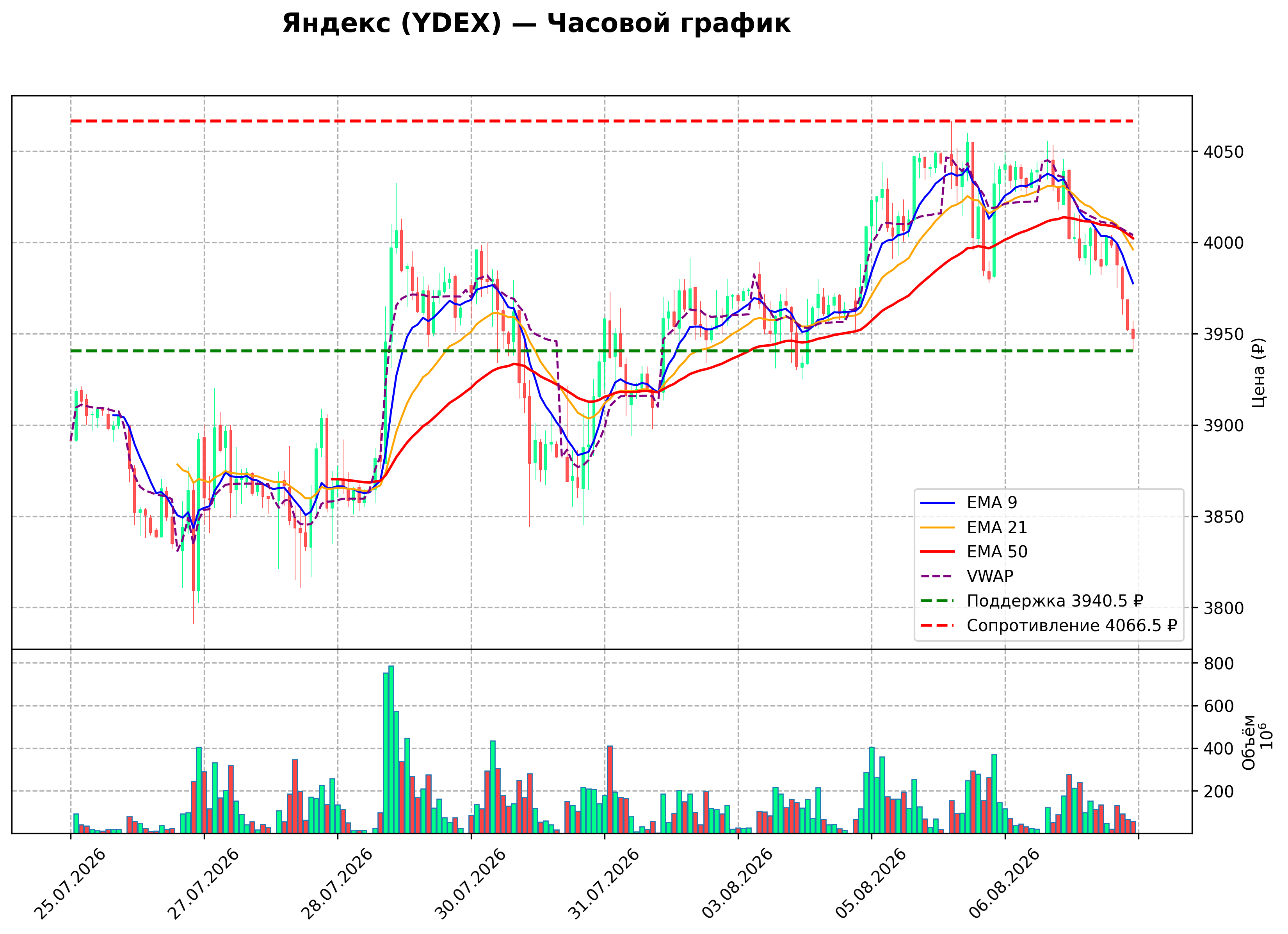 Технический график H1 YDEX