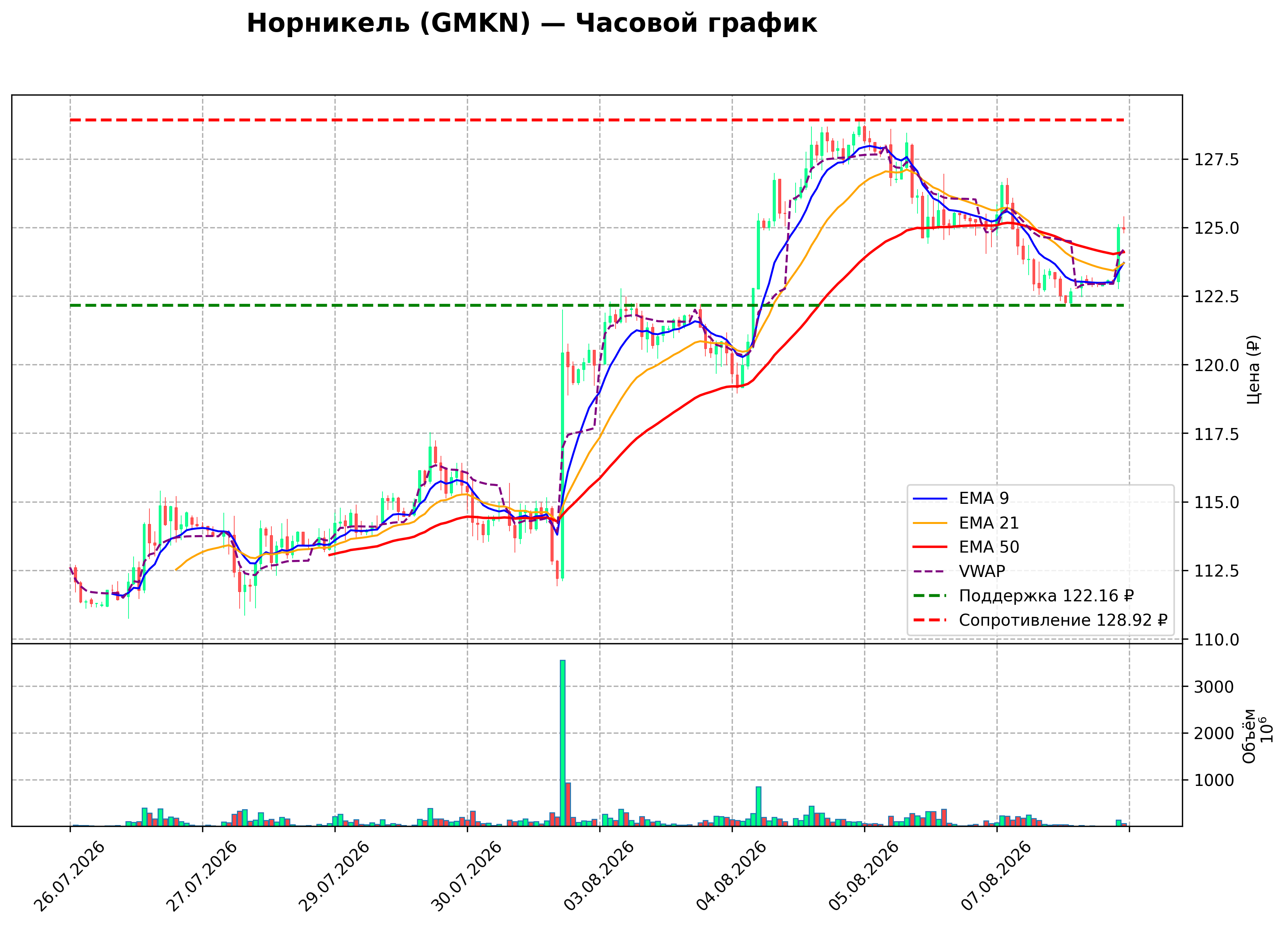 Технический график H1