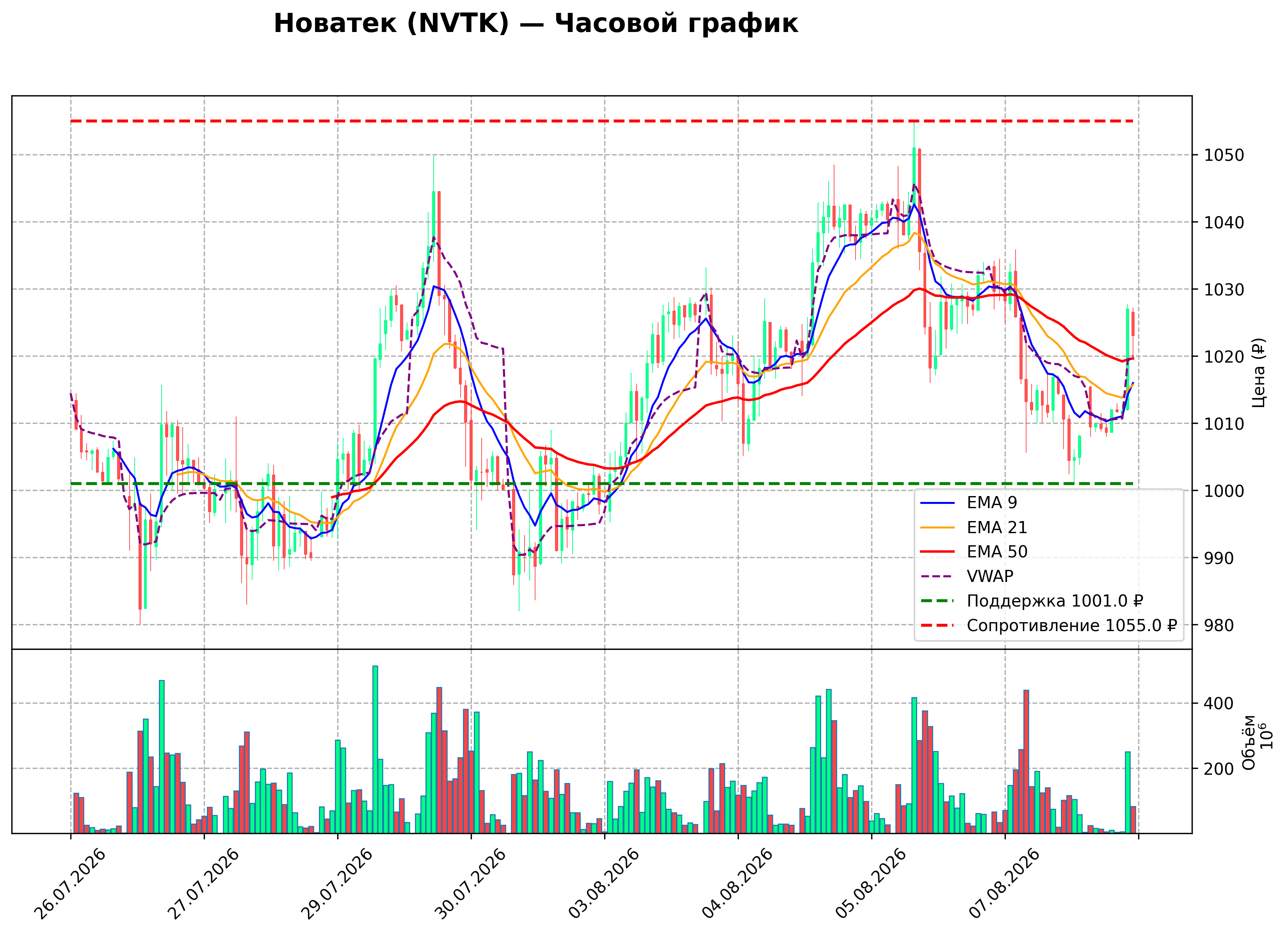 Технический график NVTK H1