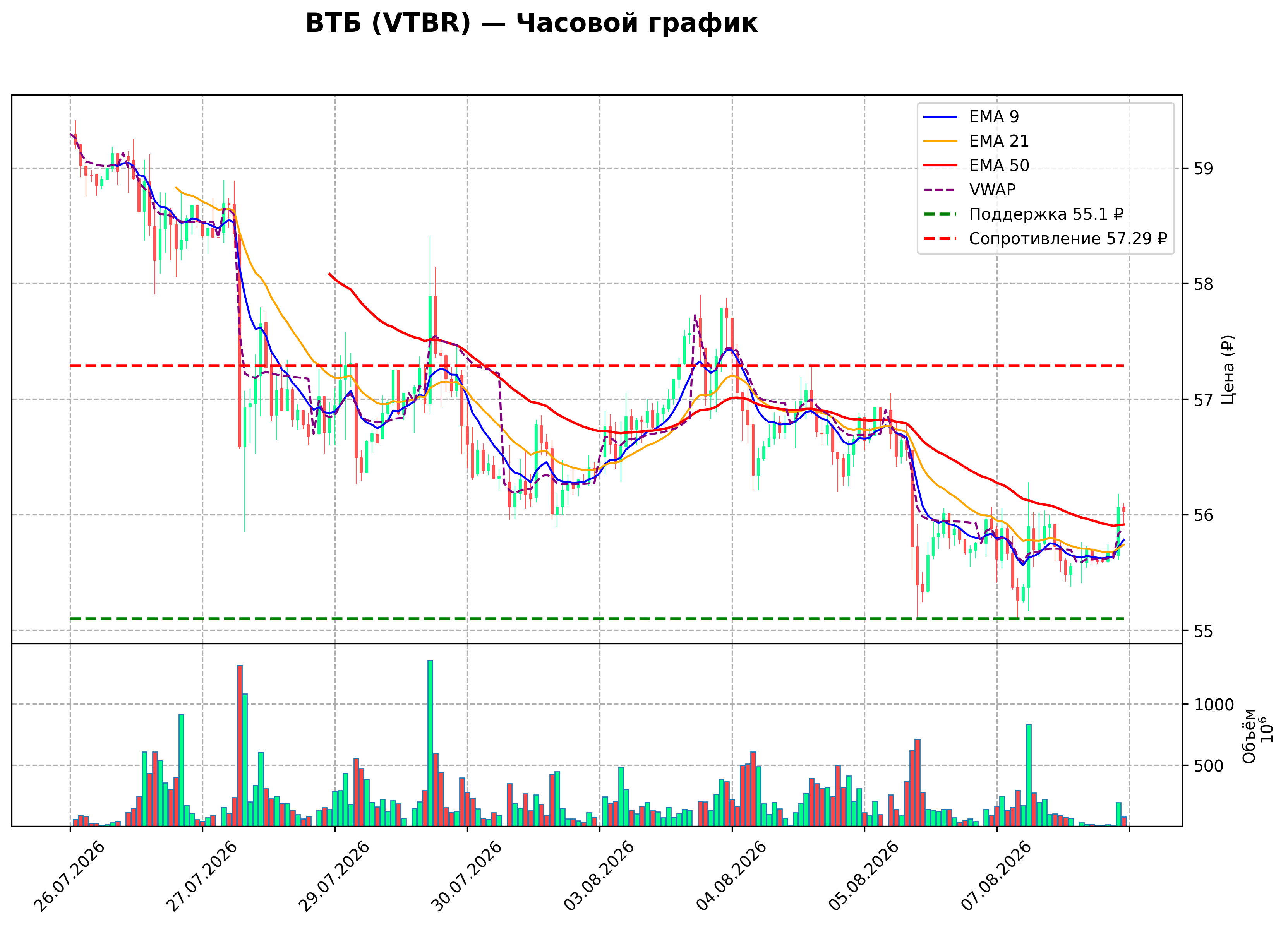Технический график H1 VTBR