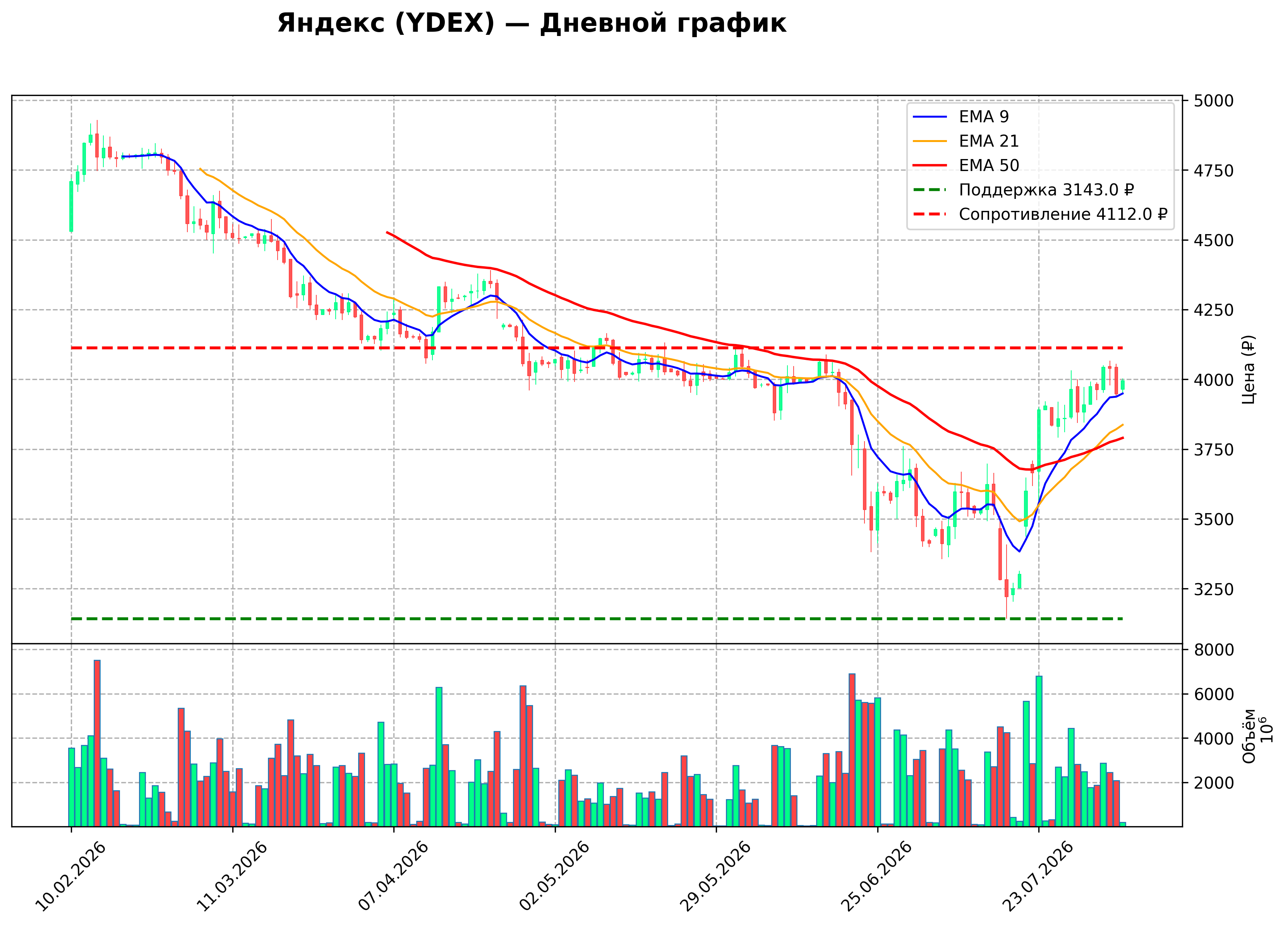 Технический график D YDEX