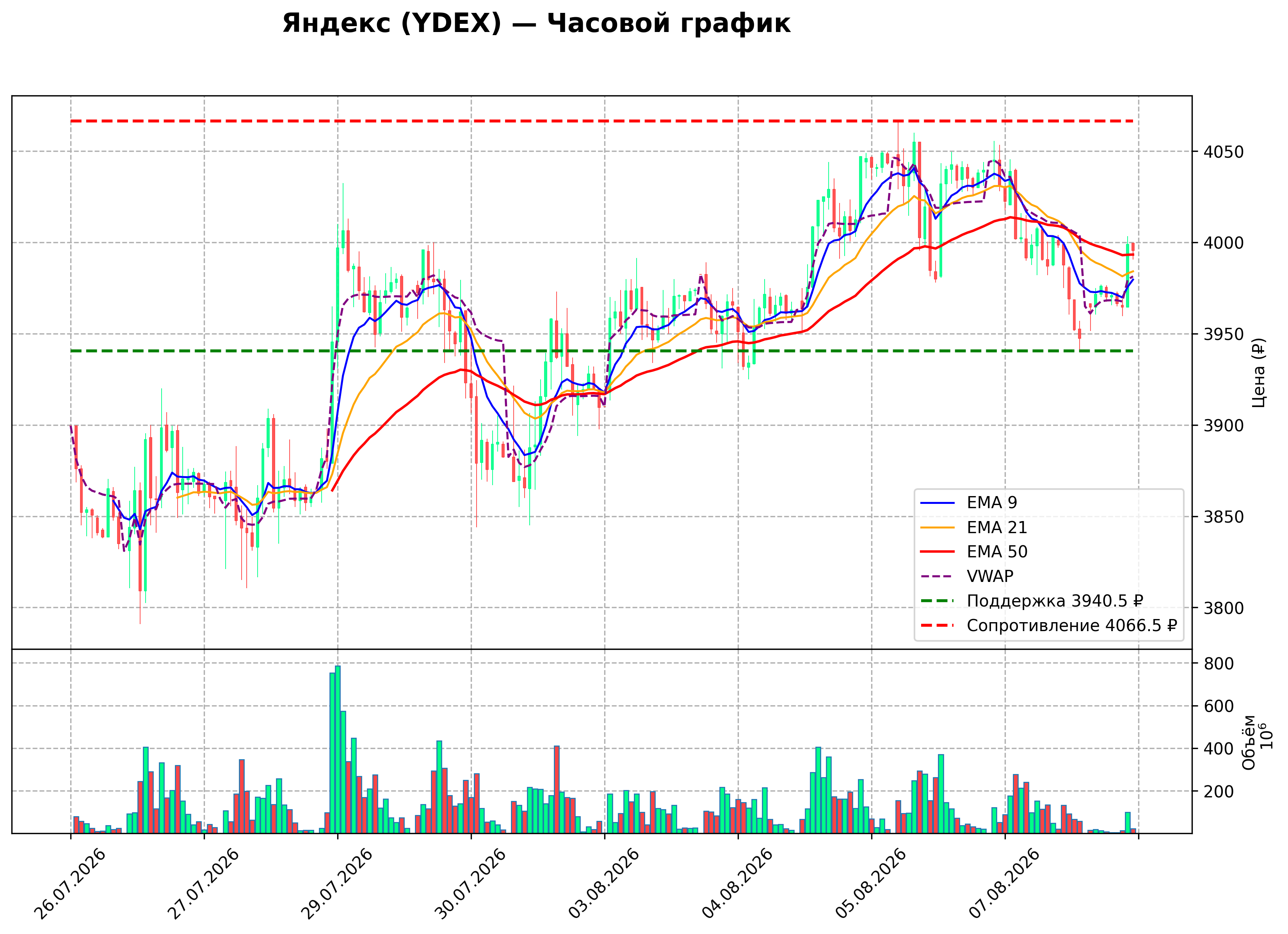 Технический график H1 YDEX