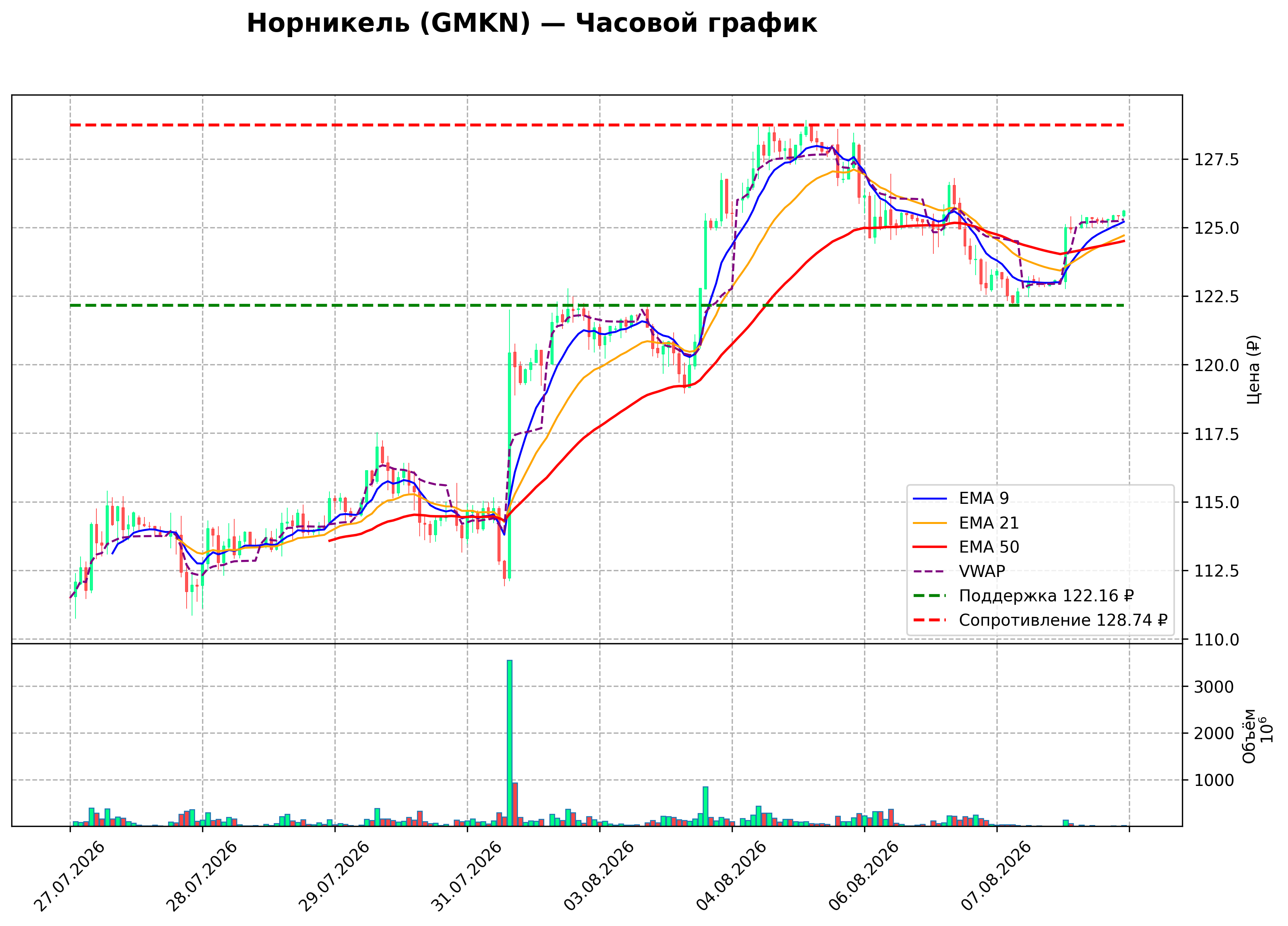 Технический график H1