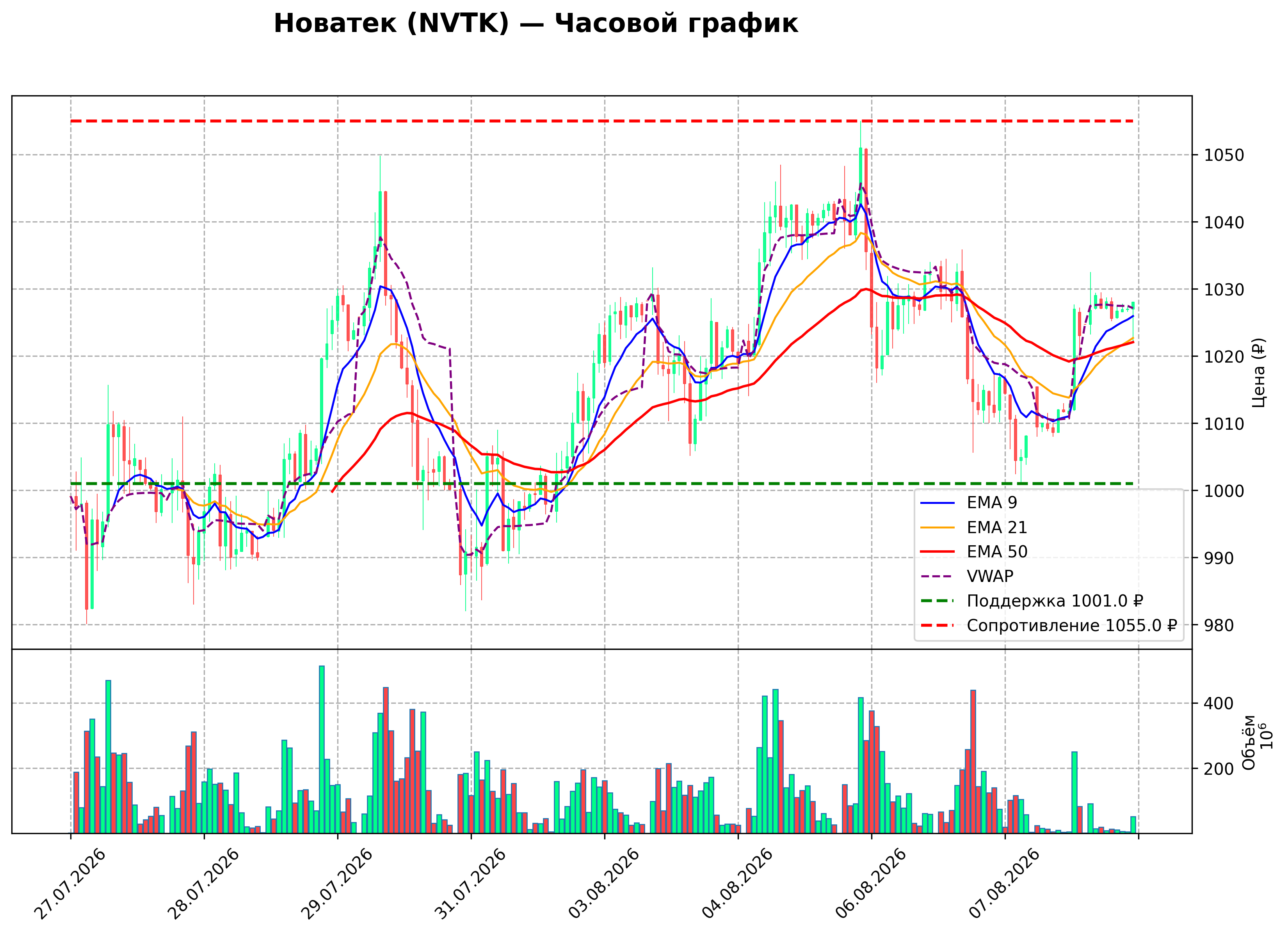 Технический график NVTK H1