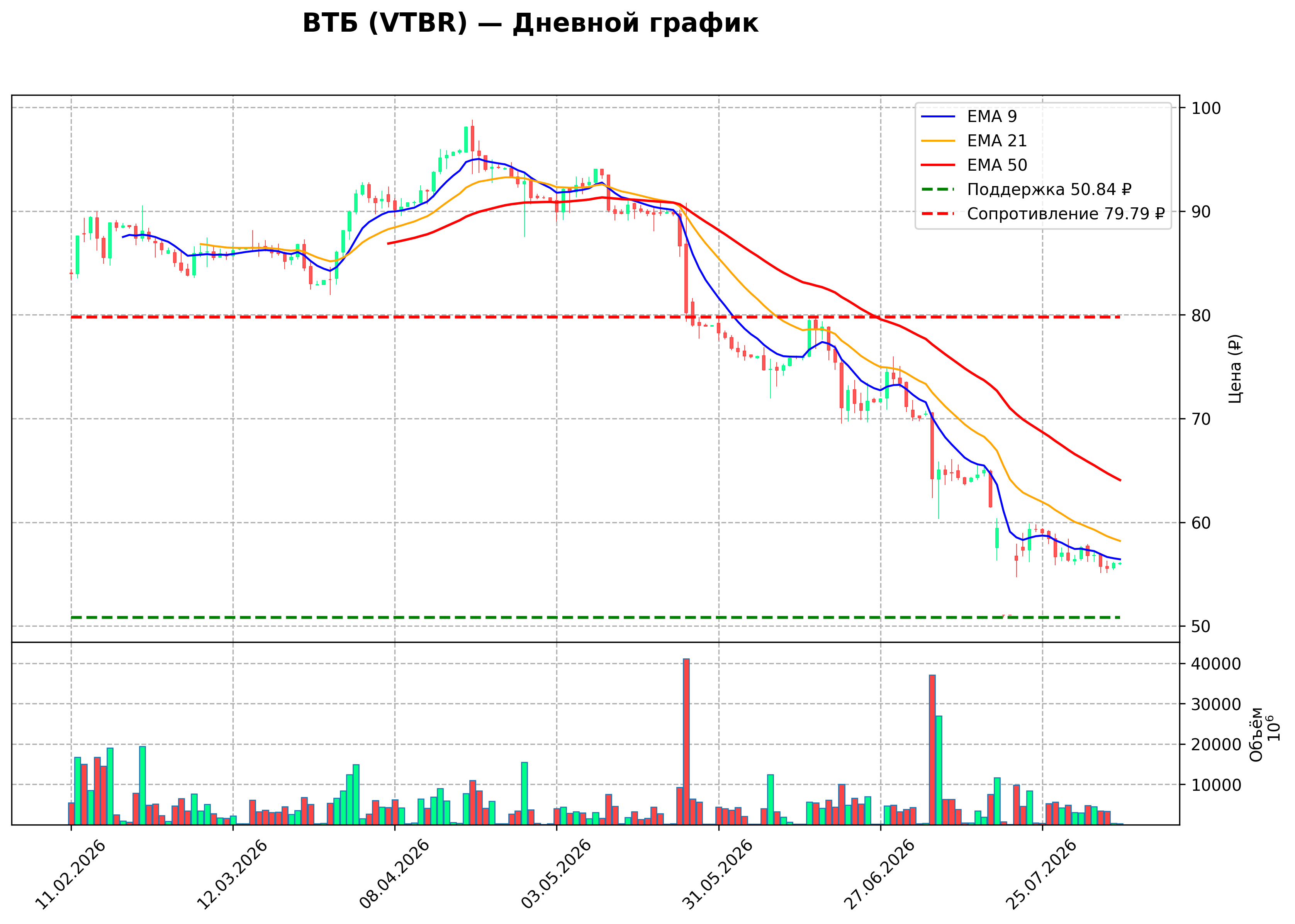Технический график D VTBR