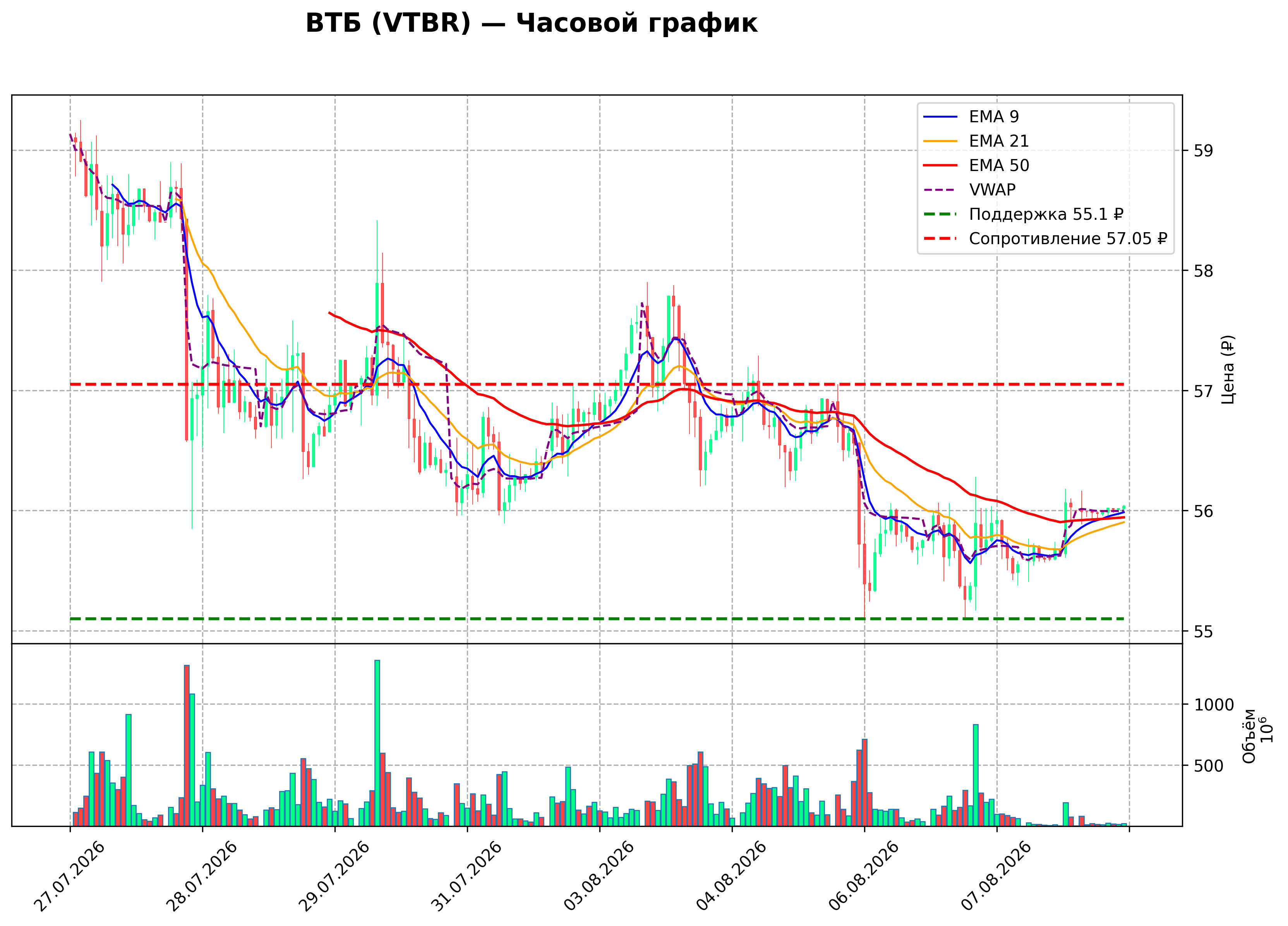 Технический график H1 VTBR