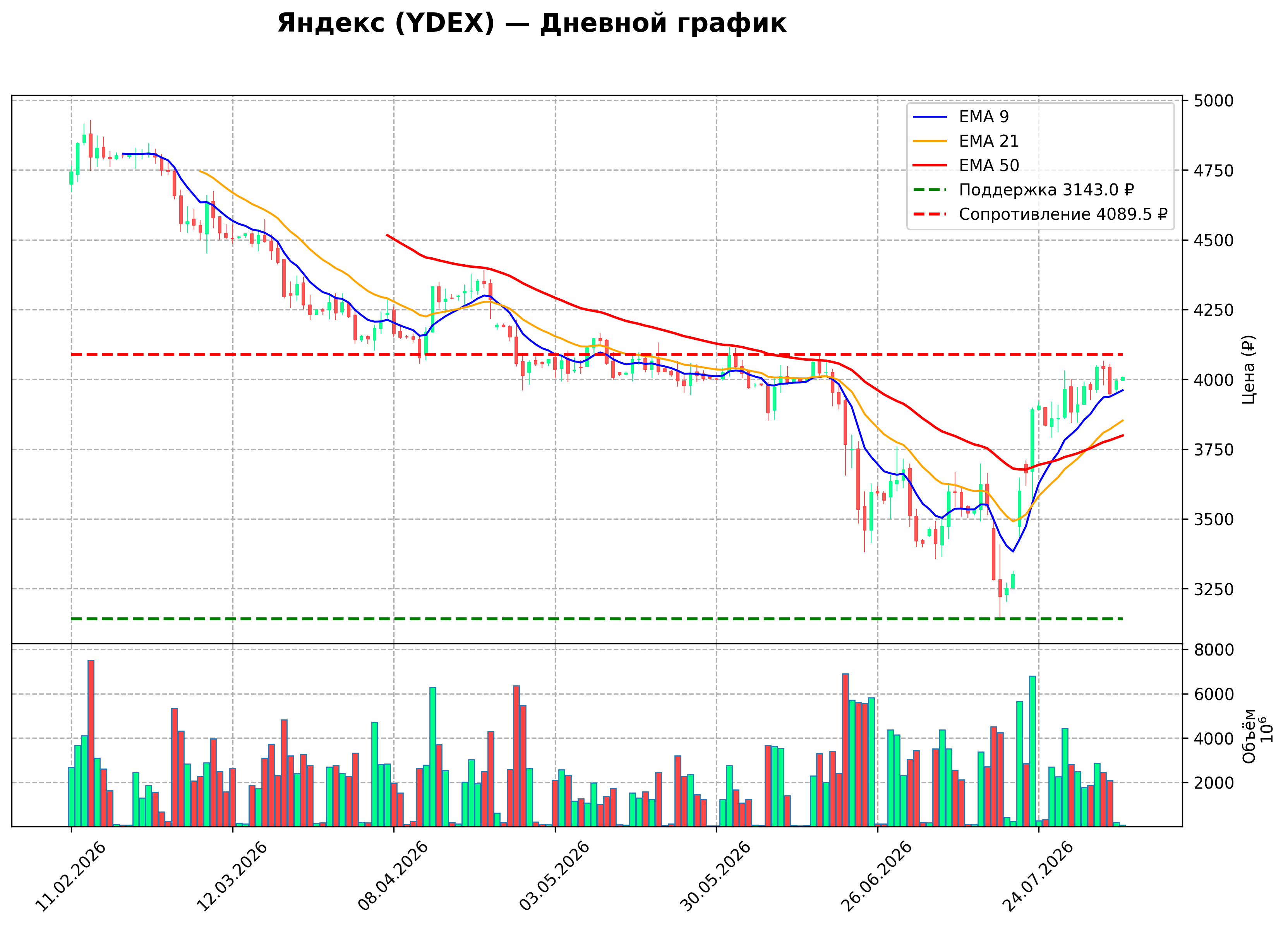 Технический график D YDEX