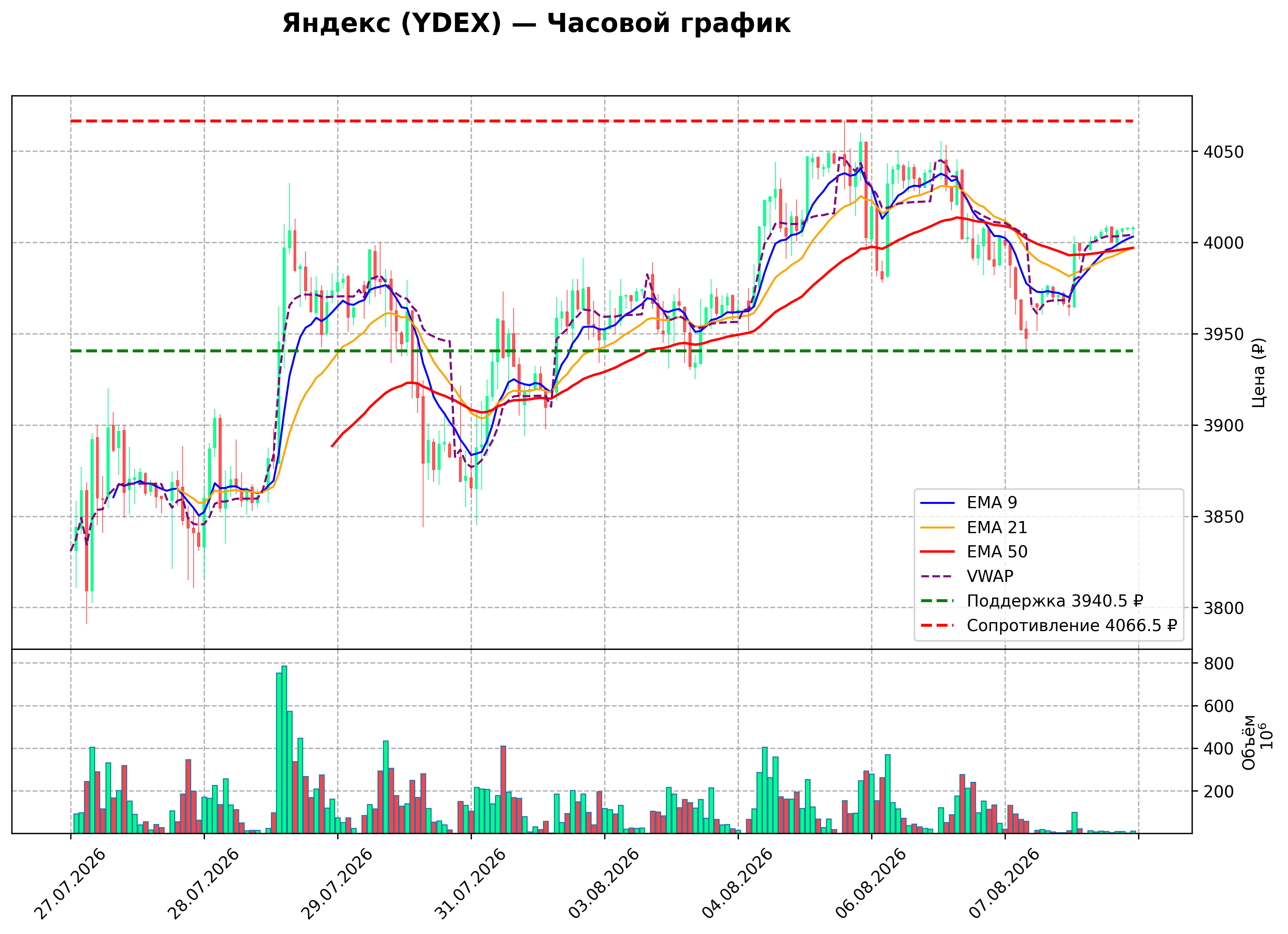Технический график H1 YDEX