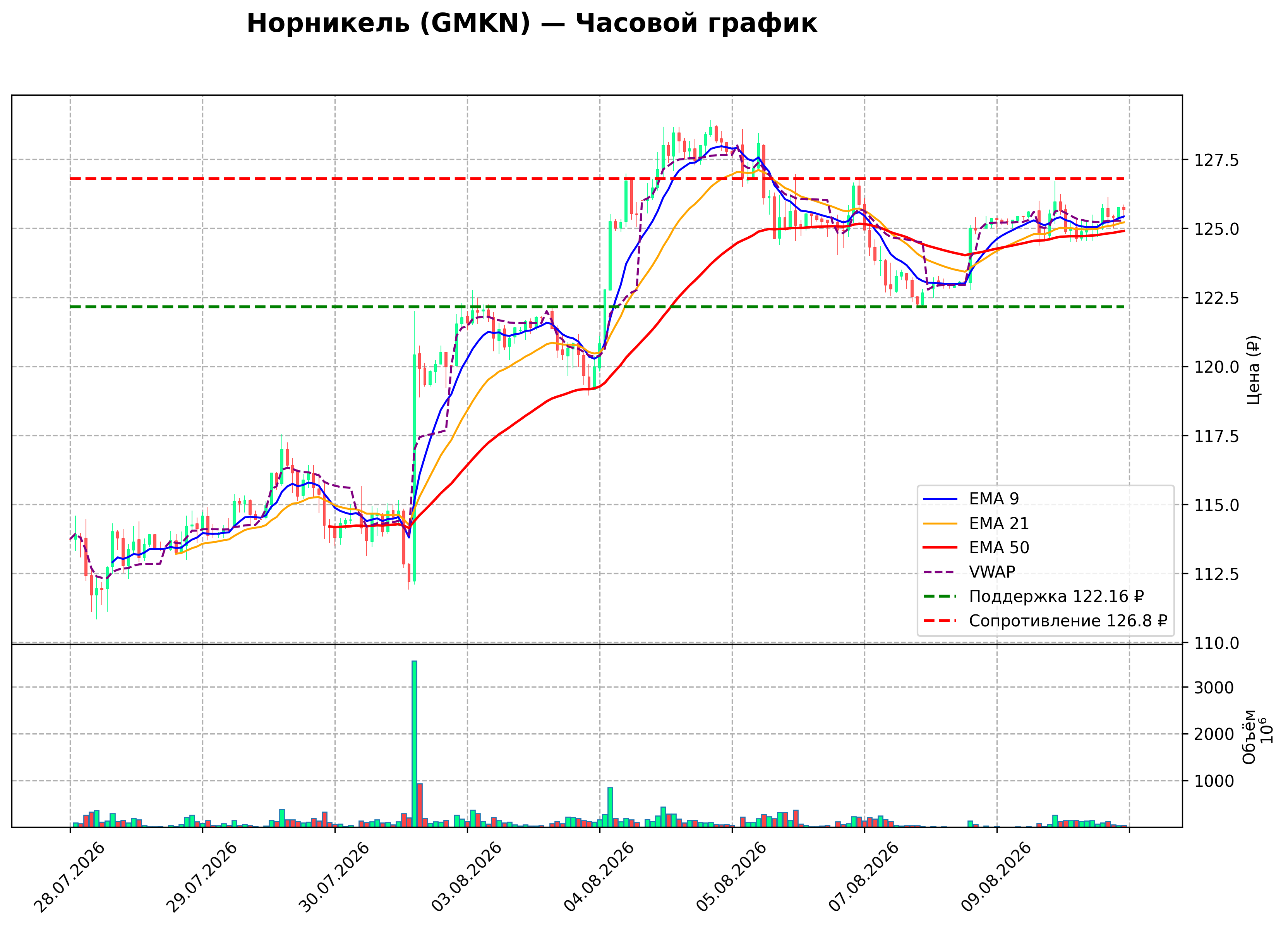 Технический график H1