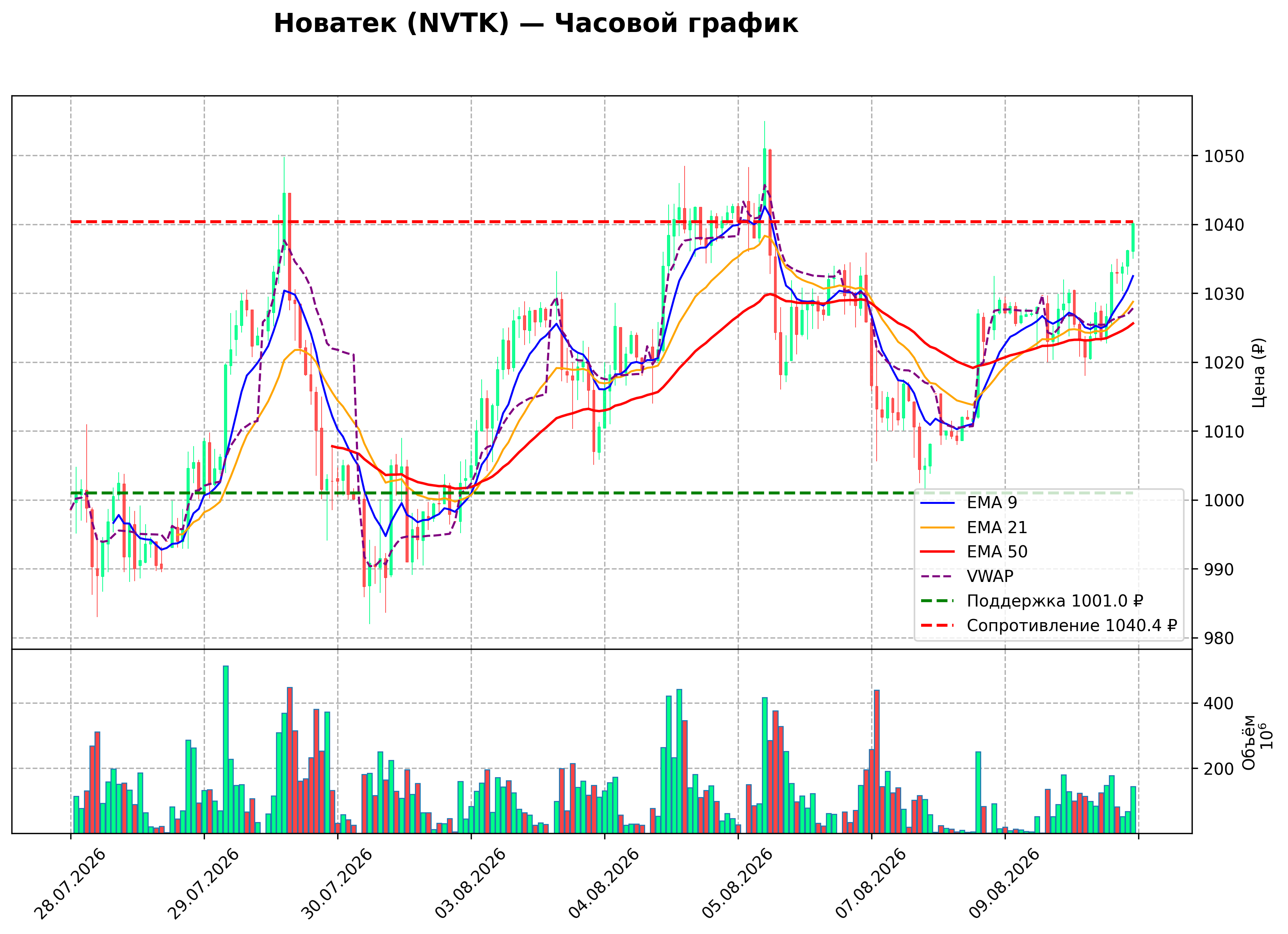 Технический график NVTK H1