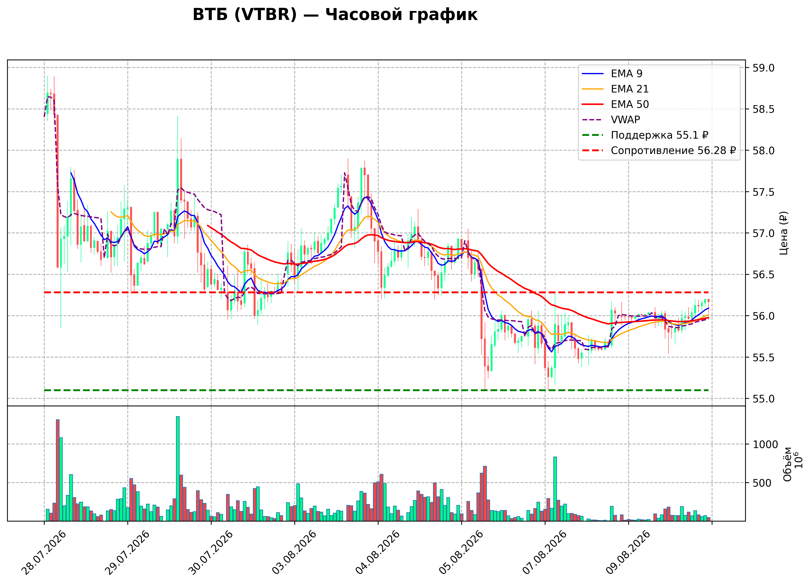 Технический график H1 VTBR