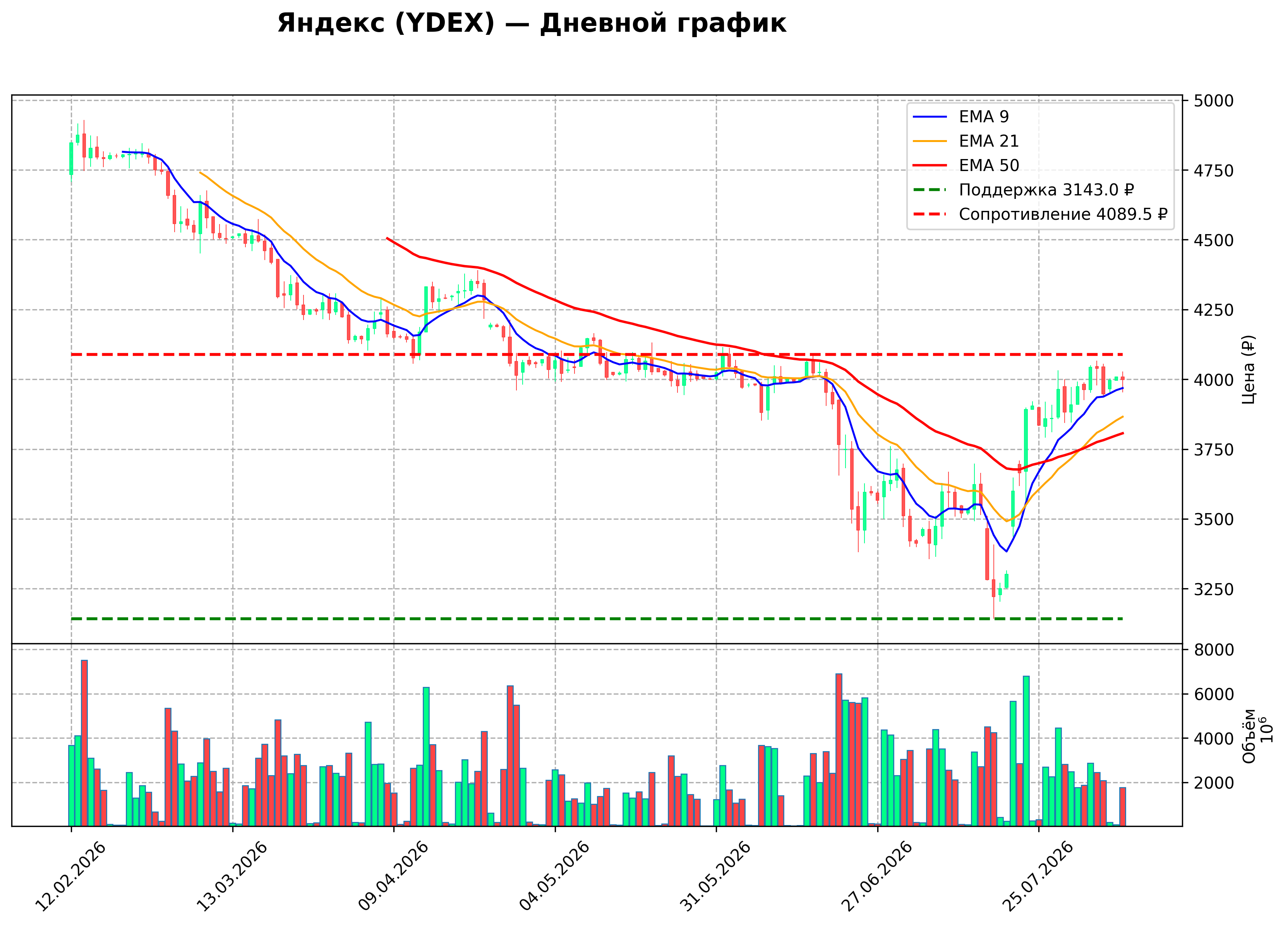 Технический график D YDEX