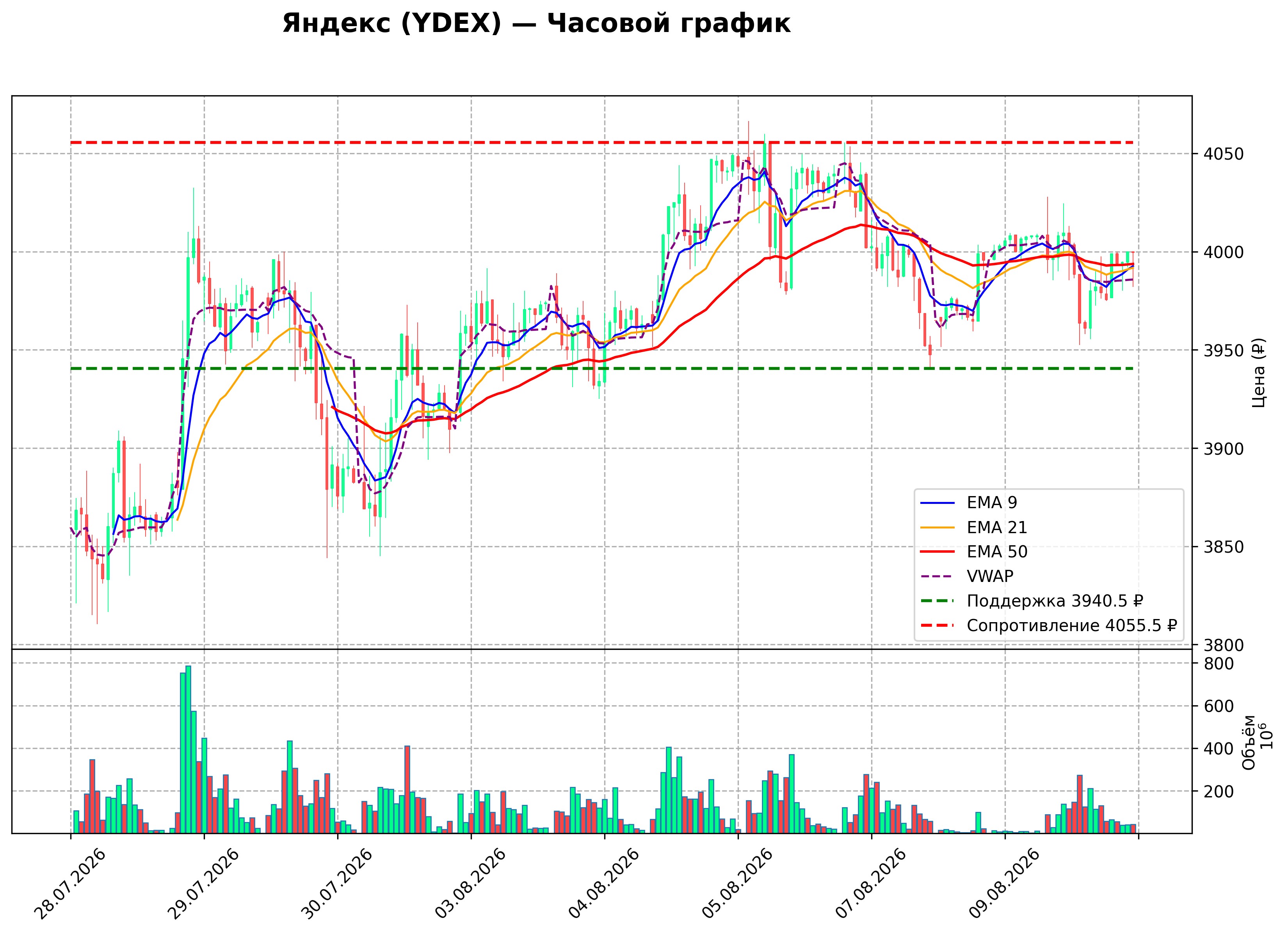 Технический график H1 YDEX
