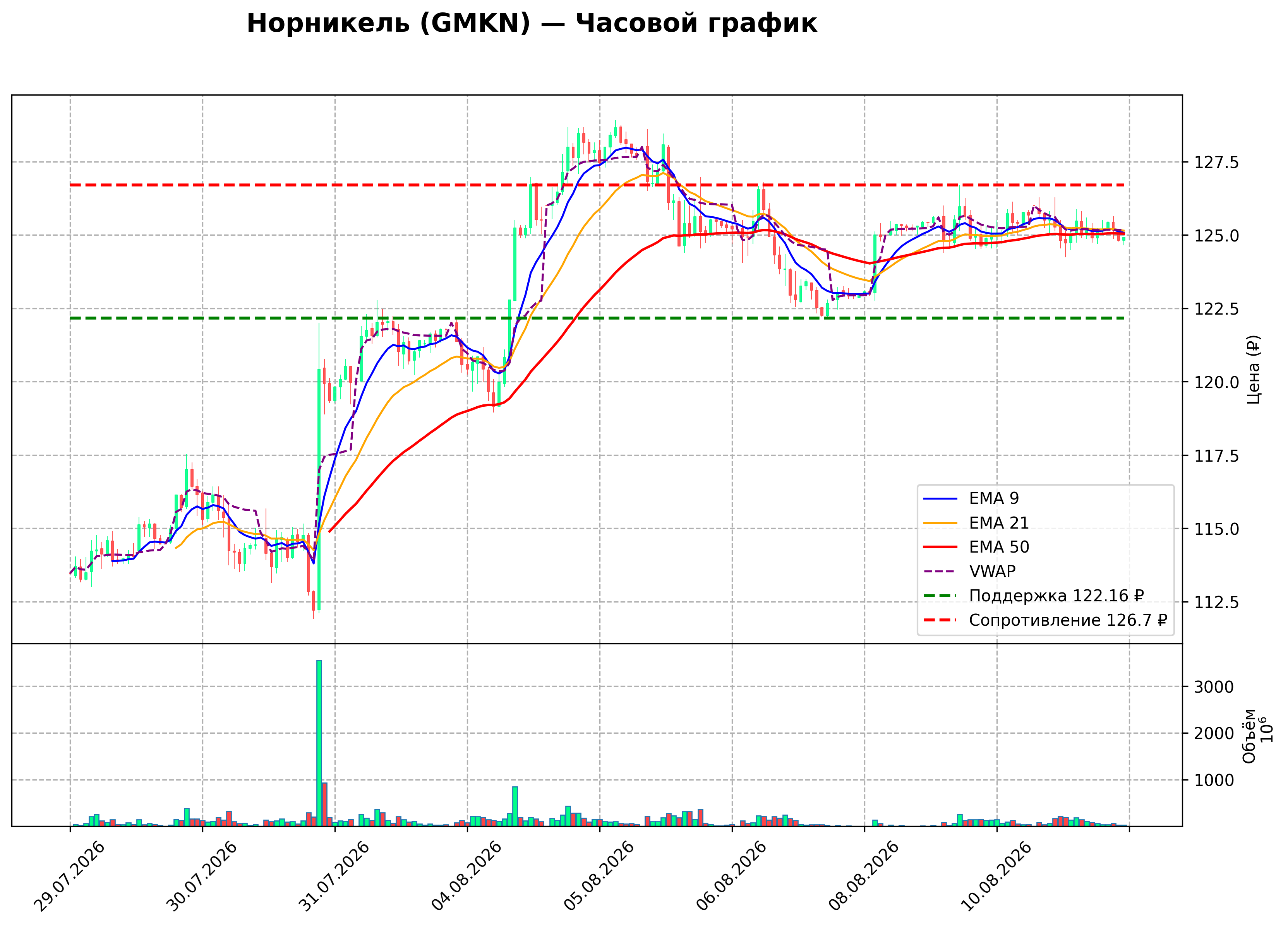 Технический график H1