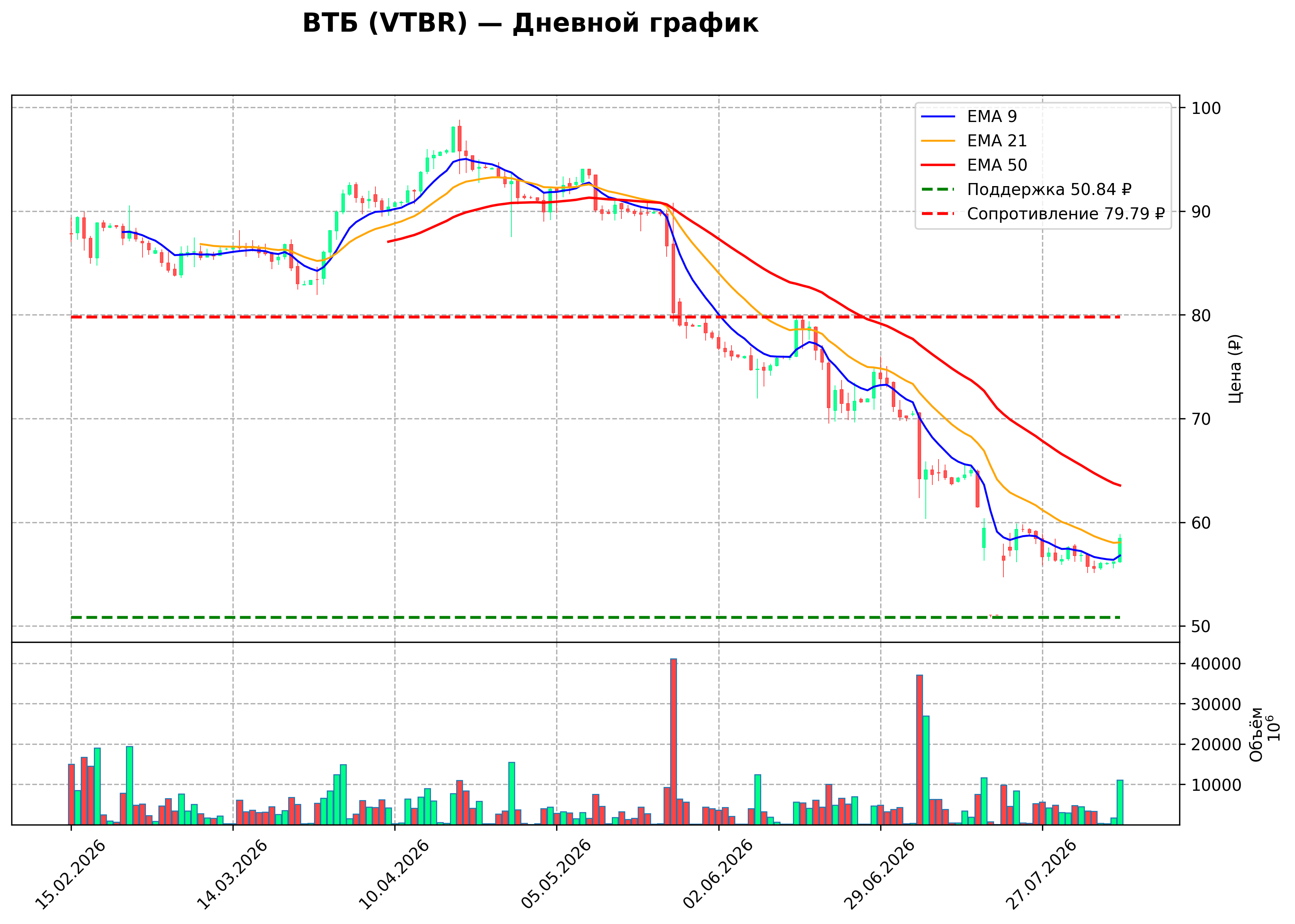 Технический график D VTBR