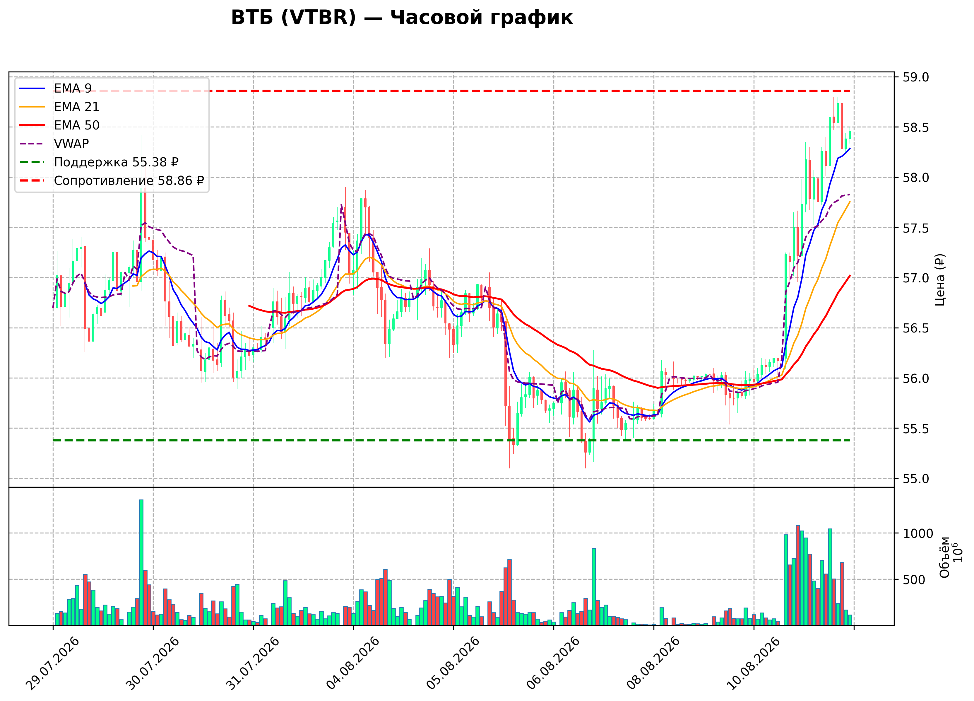 Технический график H1 VTBR