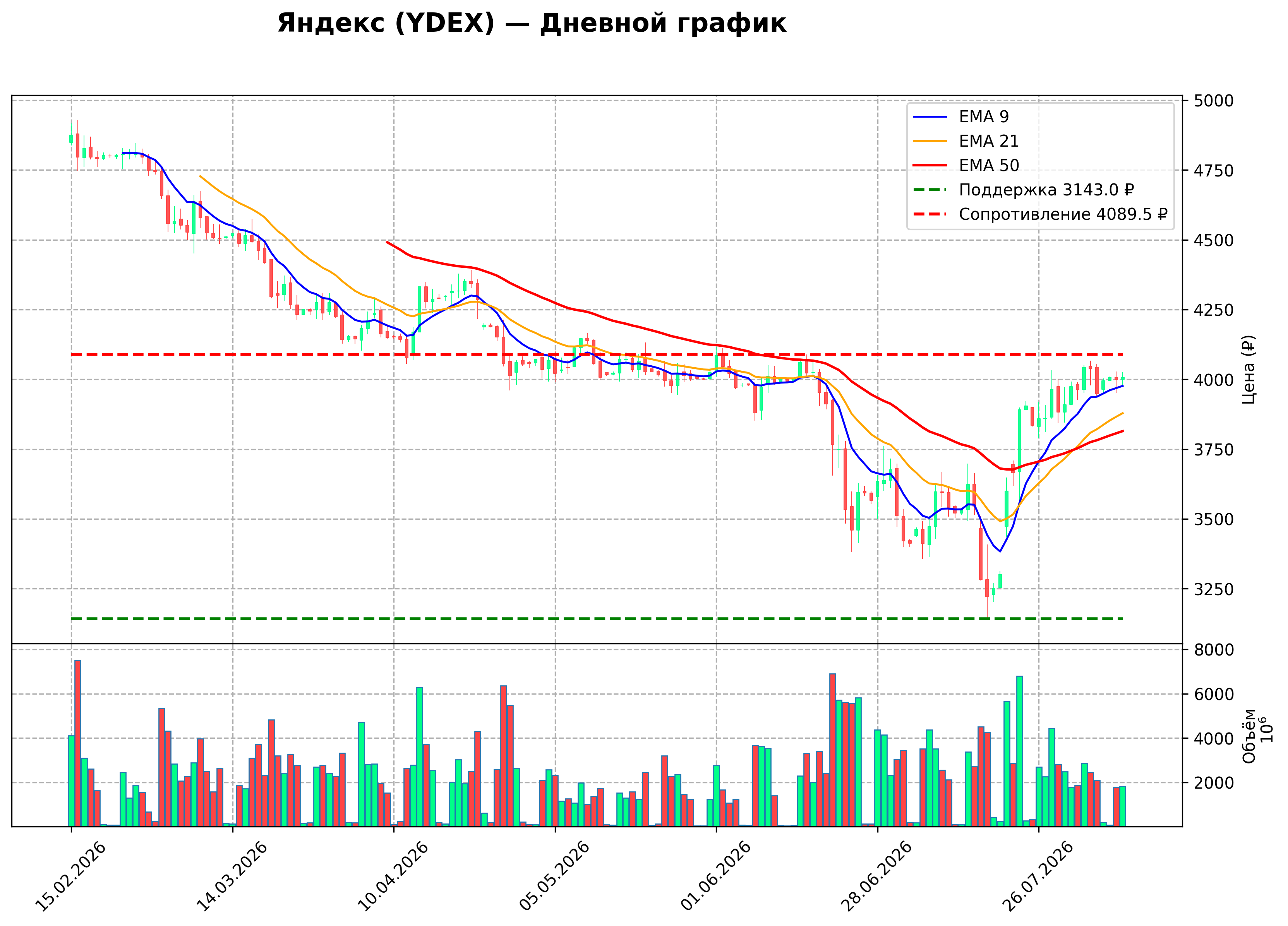 Технический график D YDEX