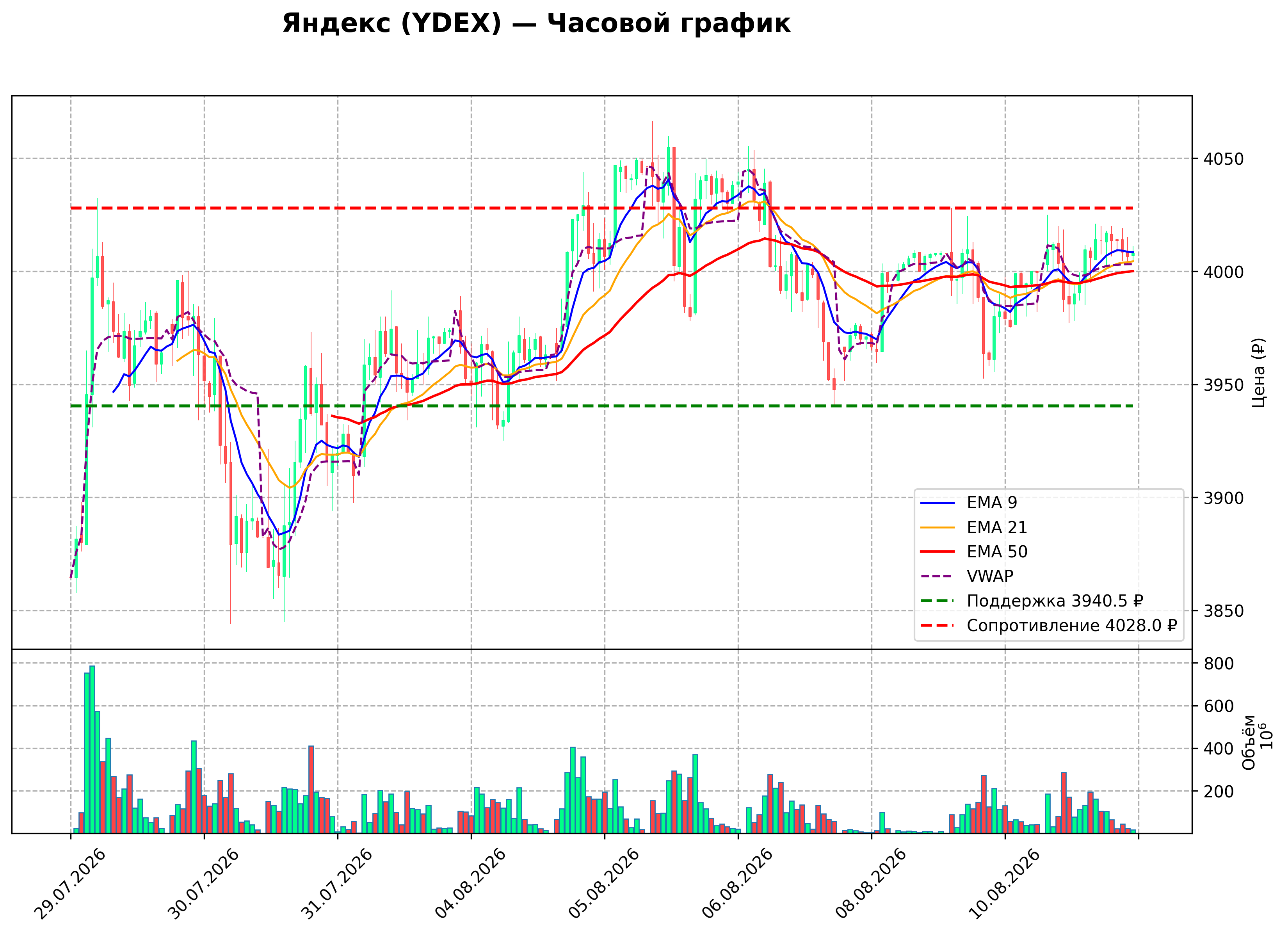 Технический график H1 YDEX