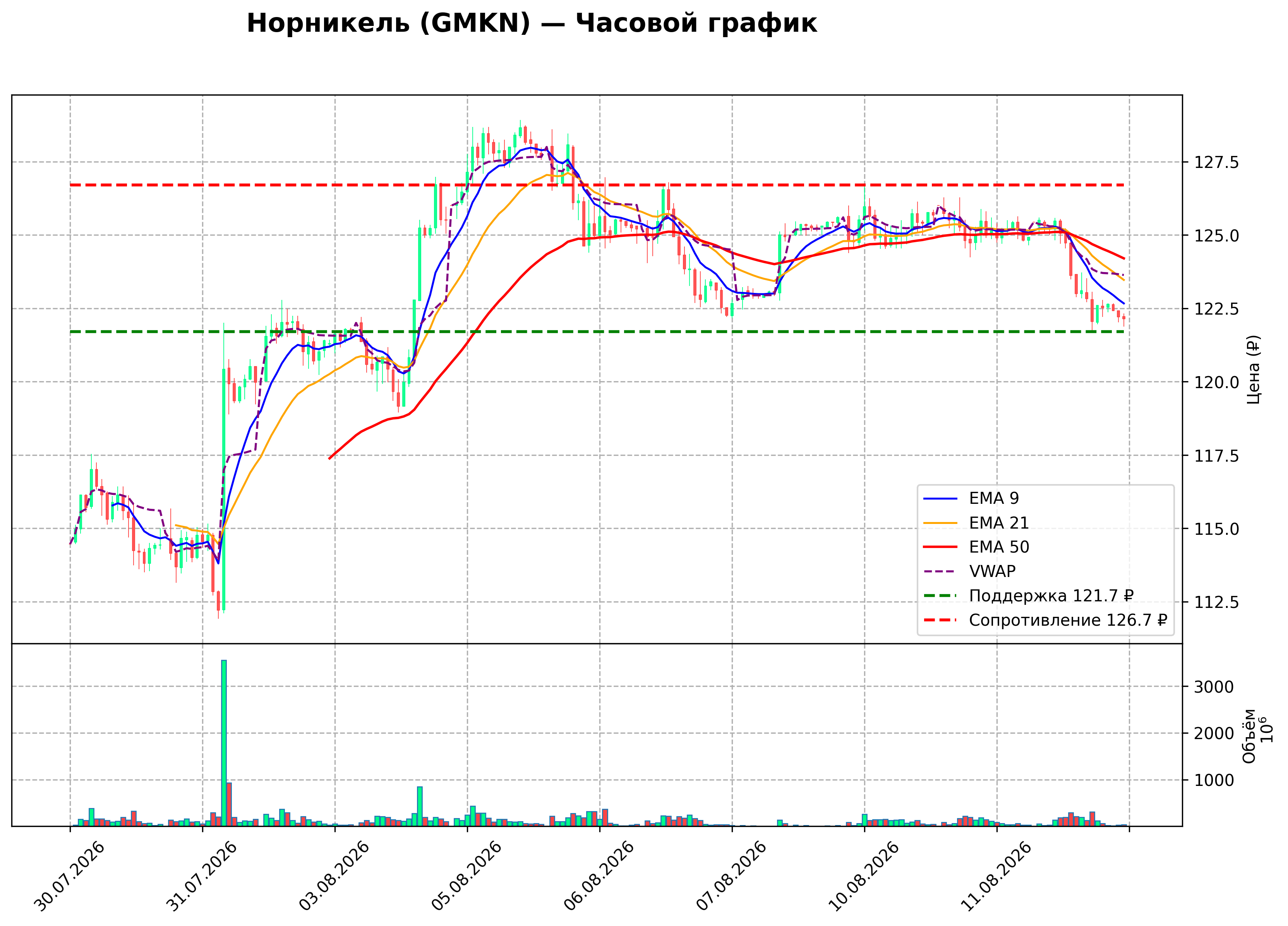 Технический график H1