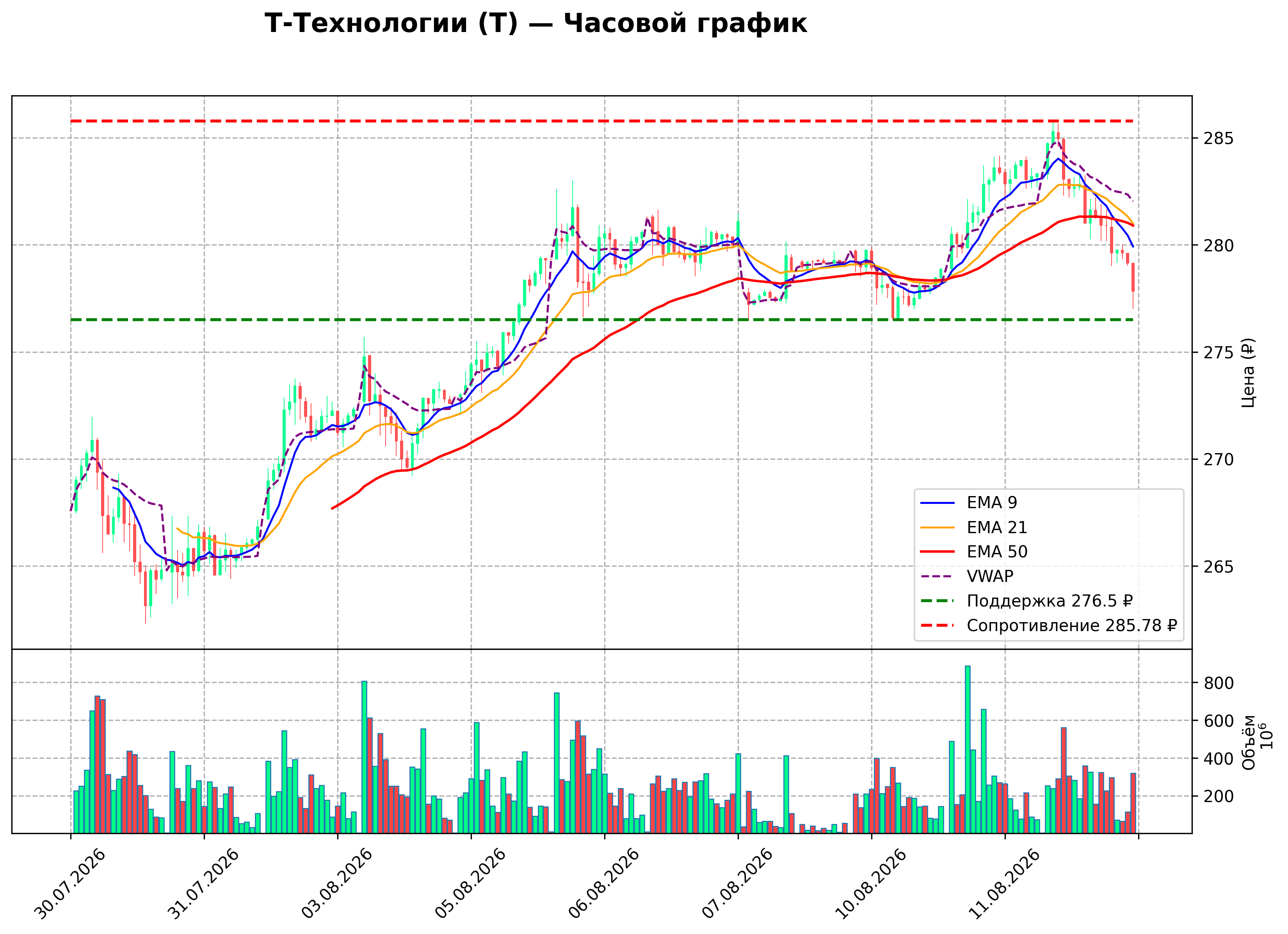 Технический график H1
