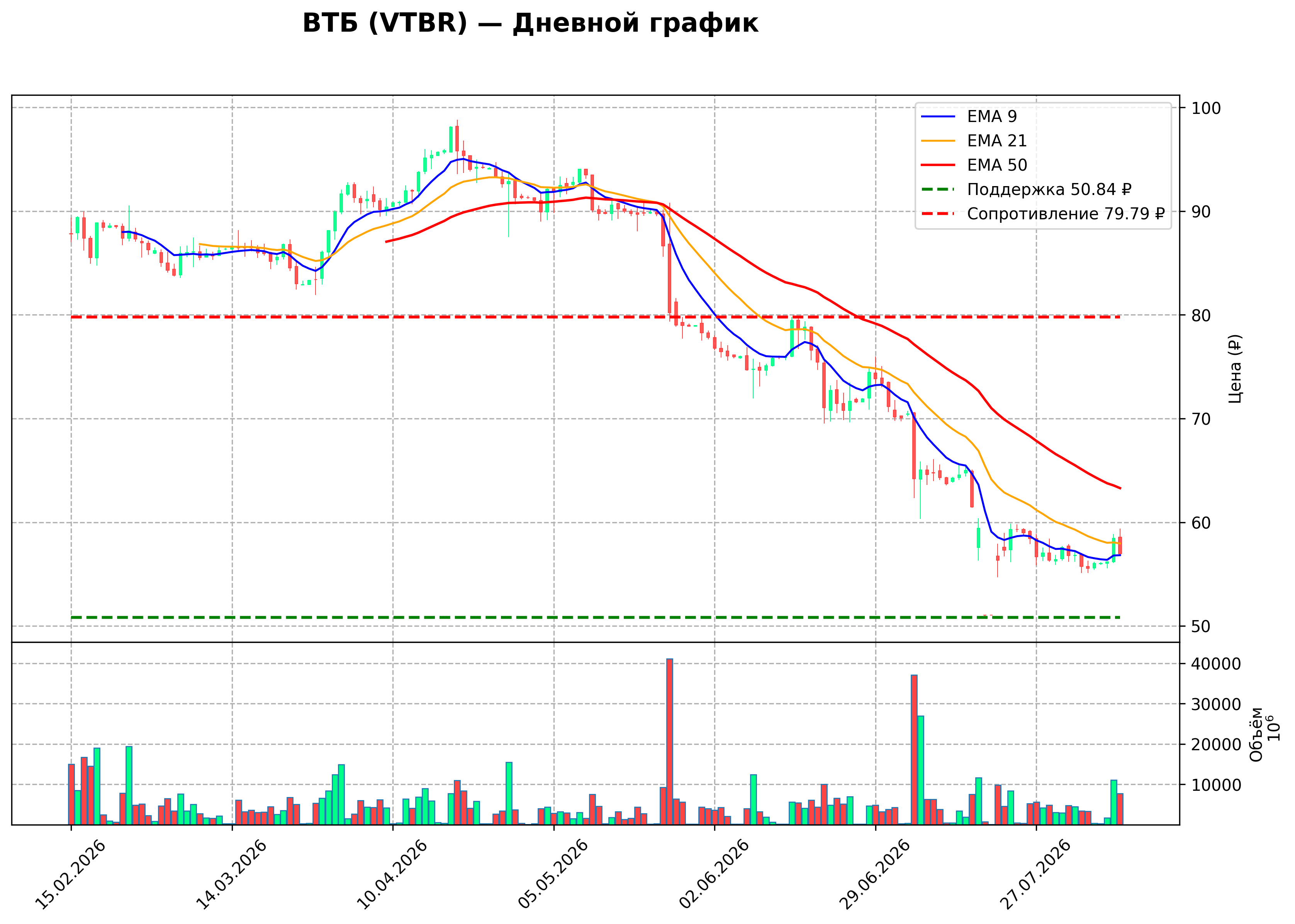 Технический график D VTBR