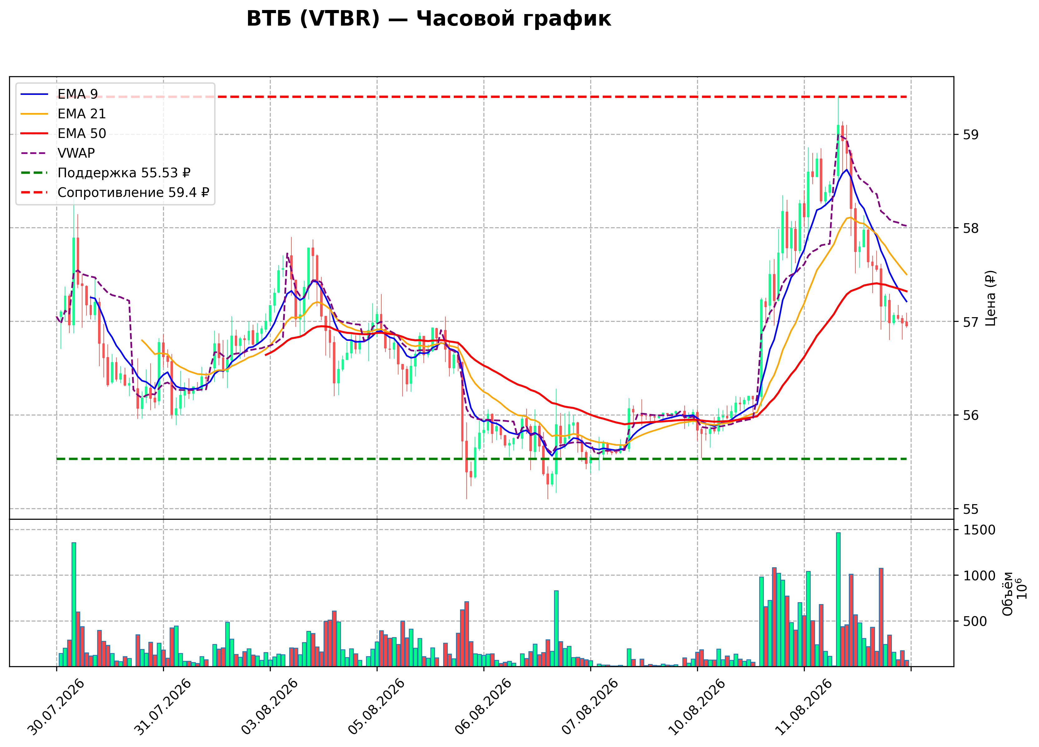 Технический график H1 VTBR