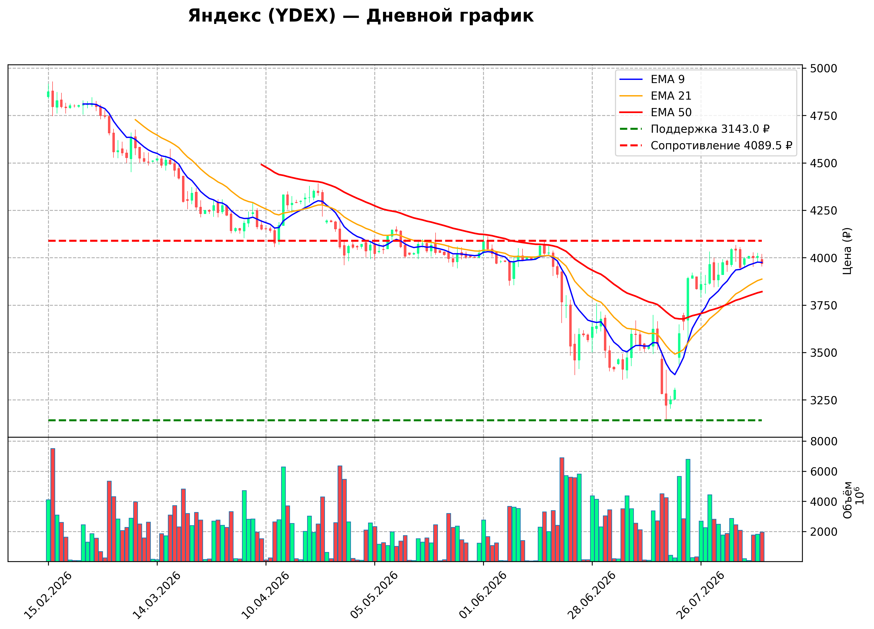 Технический график D YDEX