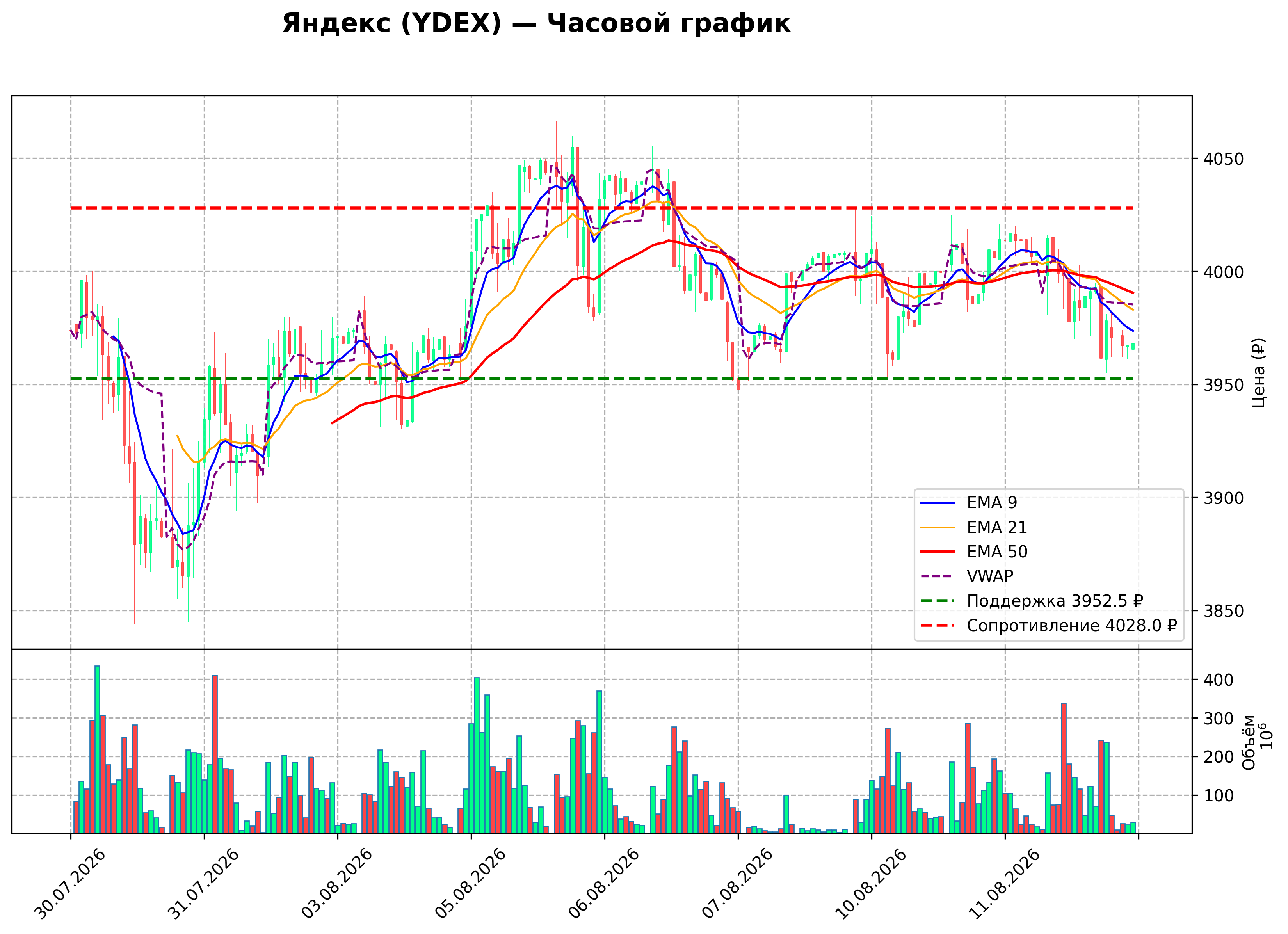 Технический график H1 YDEX