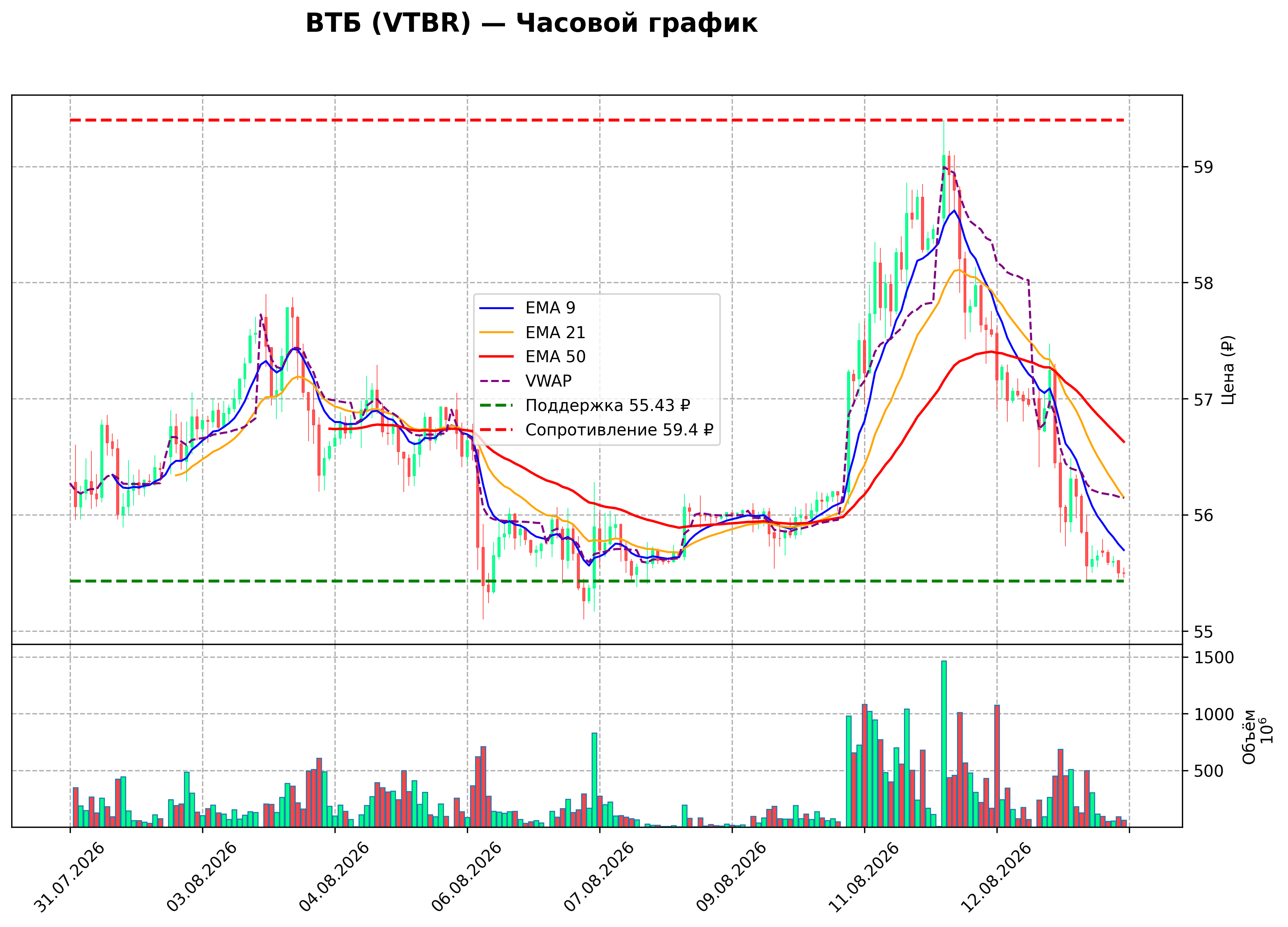 Технический график H1 VTBR