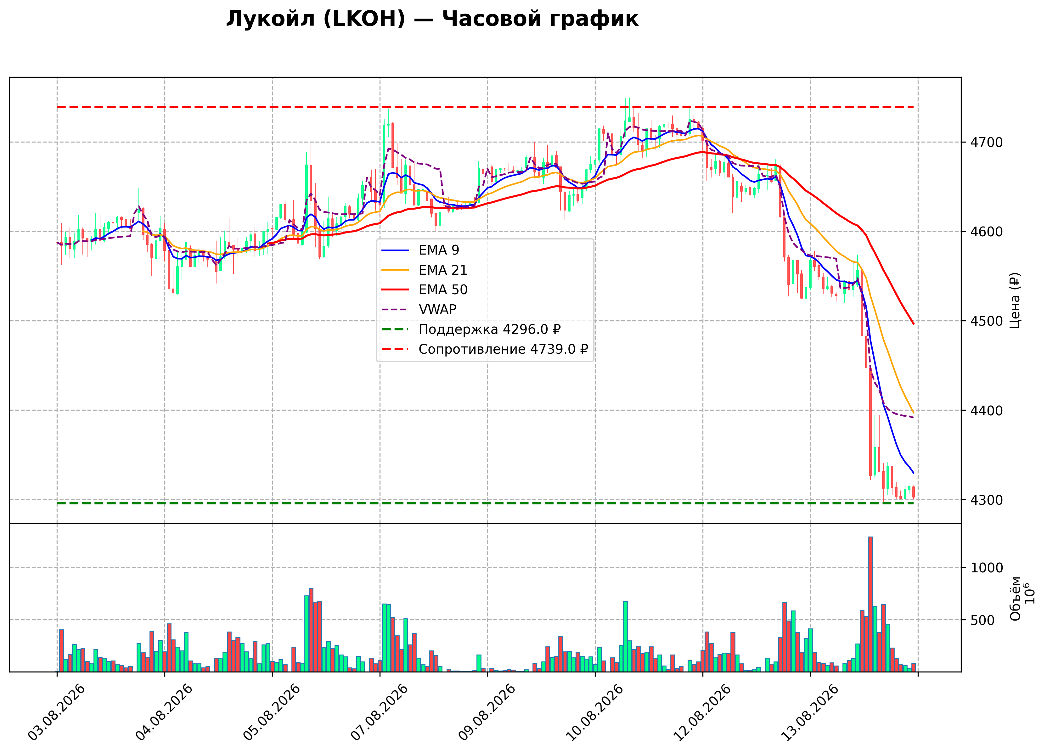Технический график H1