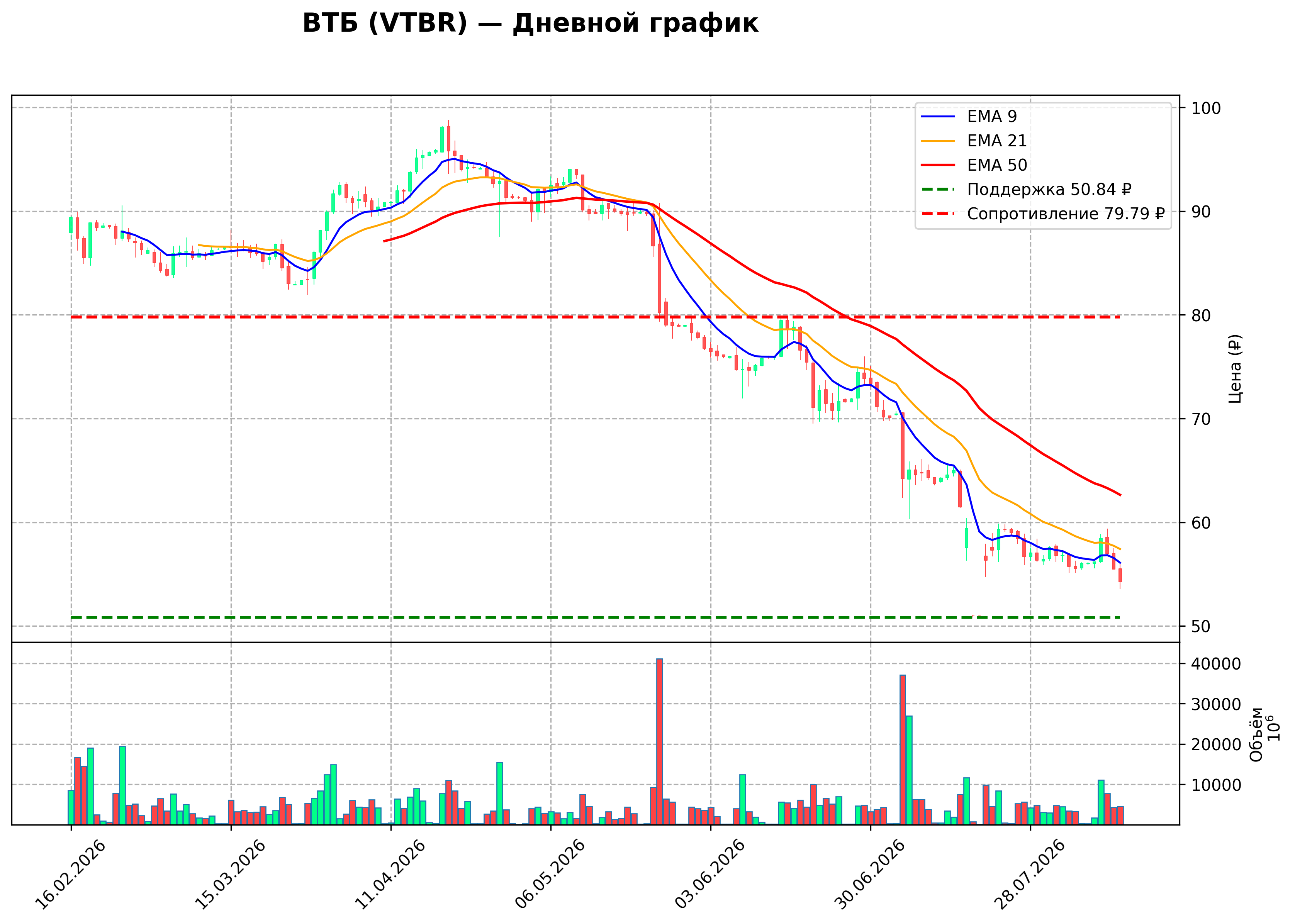Технический график D VTBR