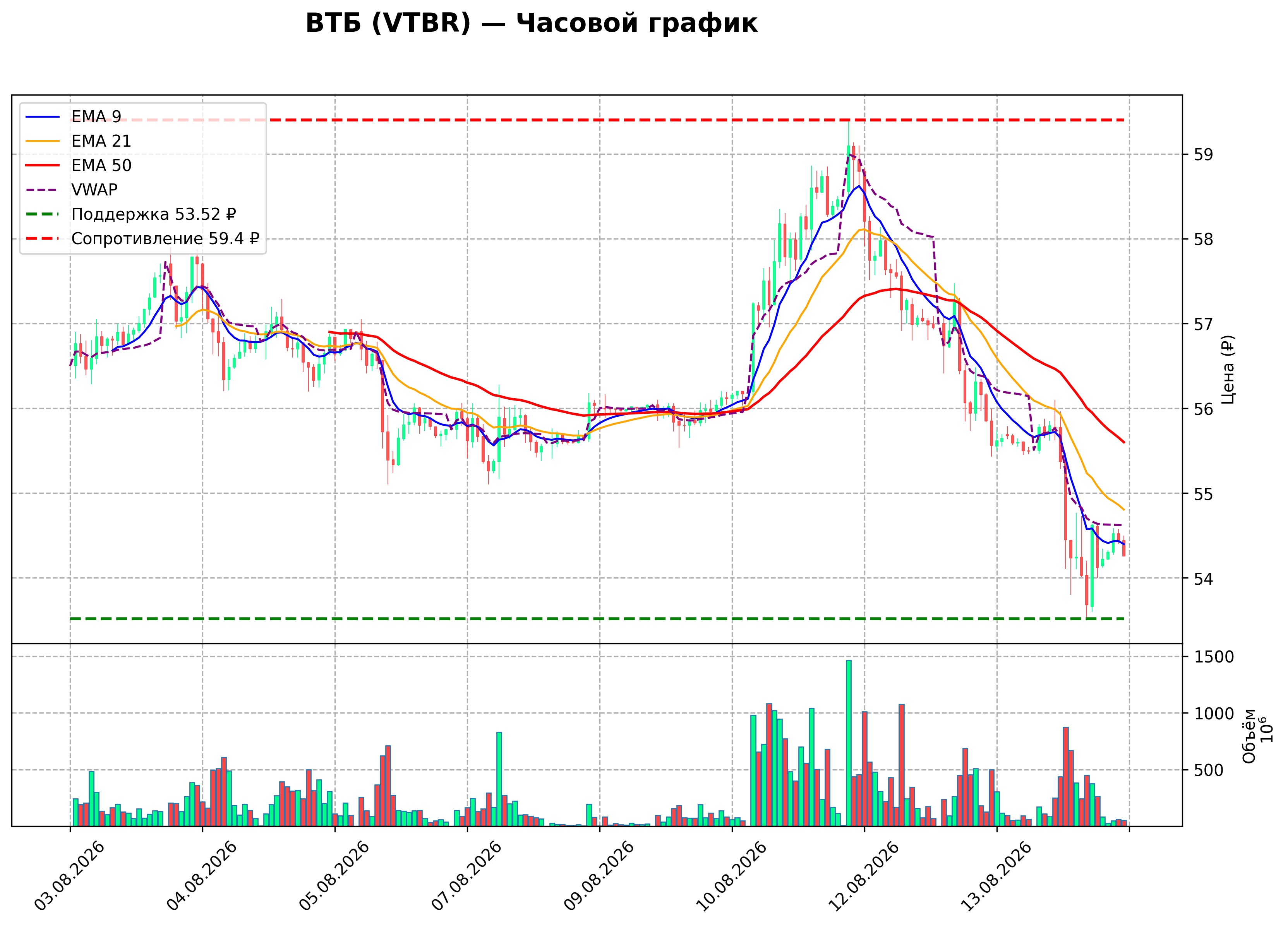 Технический график H1 VTBR